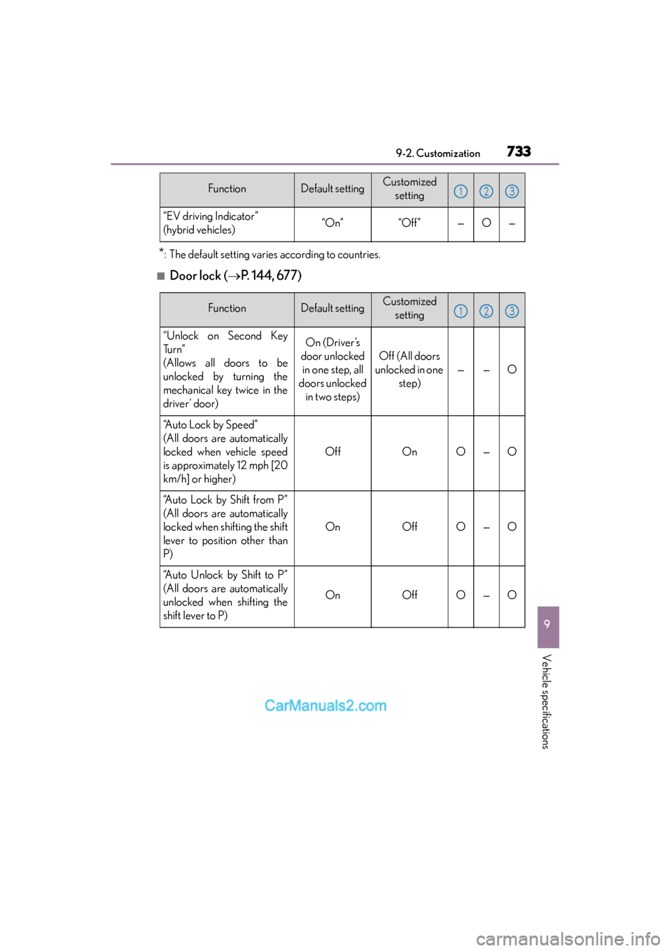 Lexus ES350 2015  Owners Manual - ES 300h, ES 350 ES350_300h_OM_OM33B99U_(U)
7339-2. Customization
9
Vehicle specifications
*: The default setting varies according to countries.
■Door lock (→P. 144, 677)
“EV driving Indicator” 
(hybrid vehicl