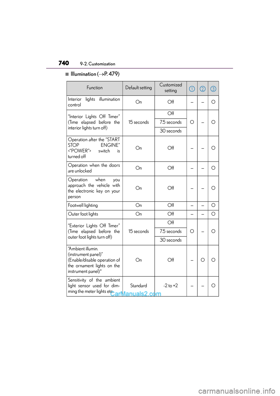 Lexus ES350 2015  Owners Manual - ES 300h, ES 350 740
ES350_300h_OM_OM33B99U_(U)
9-2. Customization
■Illumination (→P.  4 7 9 )
FunctionDefault settingCustomized 
setting
Interior lights illumination
controlOnOff——O
“Interior Lights Off Tim