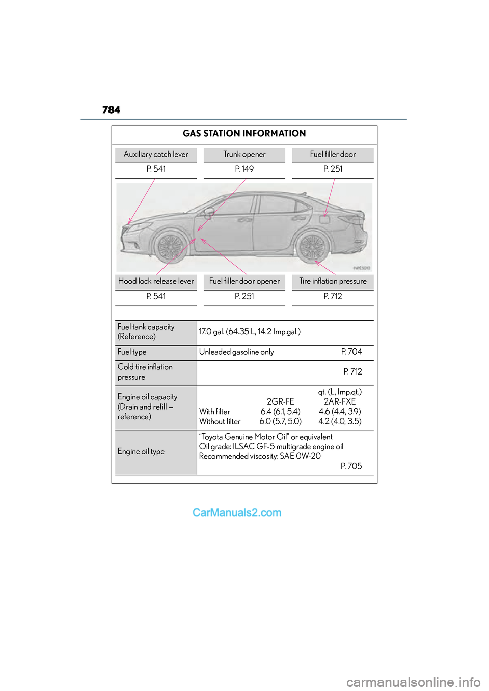 Lexus ES350 2015  Owners Manual - ES 300h, ES 350 784
ES350_300h_OM_OM33B99U_(U)
GAS STATION INFORMATION
Auxiliary catch leverTrunk openerFuel filler door
P.  5 4 1 P.  1 4 9 P.  2 5 1
Hood lock release leverFuel filler door openerTire inflation pres