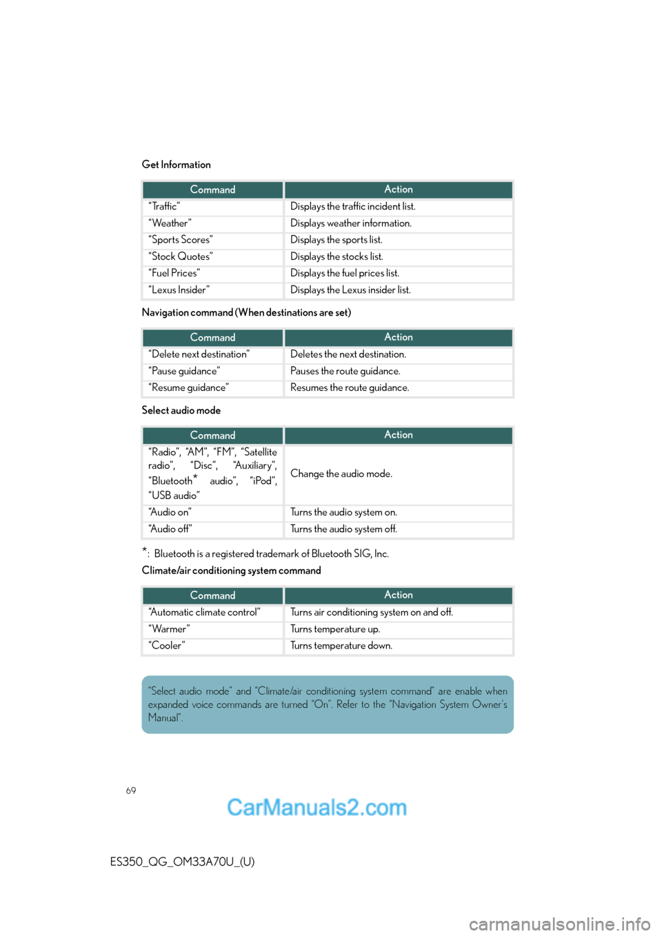 Lexus ES350 2014 Repair Manual 69
ES350_QG_OM33A70U_(U)
Get Information
Navigation command (When destinations are set)
Select audio mode
*: Bluetooth is a registered trademark of Bluetooth SIG, Inc.
Climate/air conditioning system Lexus ES350 2014 Repair Manual 69
ES350_QG_OM33A70U_(U)
Get Information
Navigation command (When destinations are set)
Select audio mode
*: Bluetooth is a registered trademark of Bluetooth SIG, Inc.
Climate/air conditioning system
