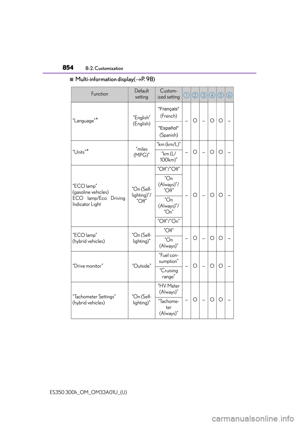 Lexus ES350 2013  Owners Manual / LEXUS 2013 ES300H,ES350 OWNERS MANUAL (OM33A01U) 854
ES350 300h_OM_OM33A01U_(U)
8-2. Customization
■Multi-information display(P.  9 8 )
FunctionDefault
settingCustom-
ized setting
“Language”*“English” (English)(French)—O—OO—
(Span