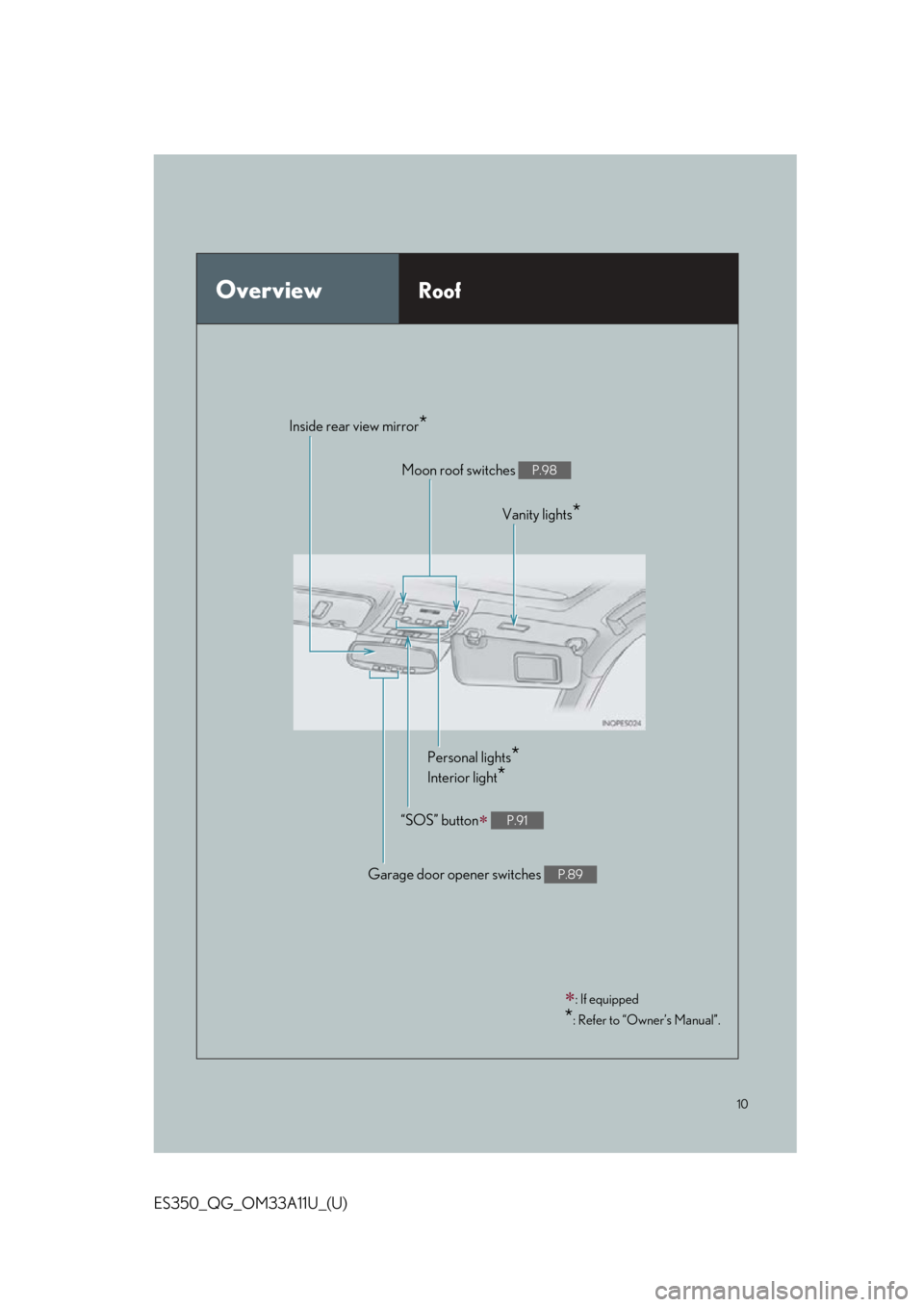 Lexus ES350 2013 Owners Manual / LEXUS 2013 ES350 QUICK GUIDE OWNERS MANUAL (OM33A11U) 10
ES350_QG_OM33A11U_(U)
OverviewRoof
: If equipped
*: Refer to “Owner’s Manual”.
Moon roof switches P.98
Personal lights*
Interior light*
“SOS” button P.91
Garage door opener switches Lexus ES350 2013 Owners Manual / LEXUS 2013 ES350 QUICK GUIDE OWNERS MANUAL (OM33A11U) 10
ES350_QG_OM33A11U_(U)
OverviewRoof
: If equipped
*: Refer to “Owner’s Manual”.
Moon roof switches P.98
Personal lights*
Interior light*
“SOS” button P.91
Garage door opener switches
