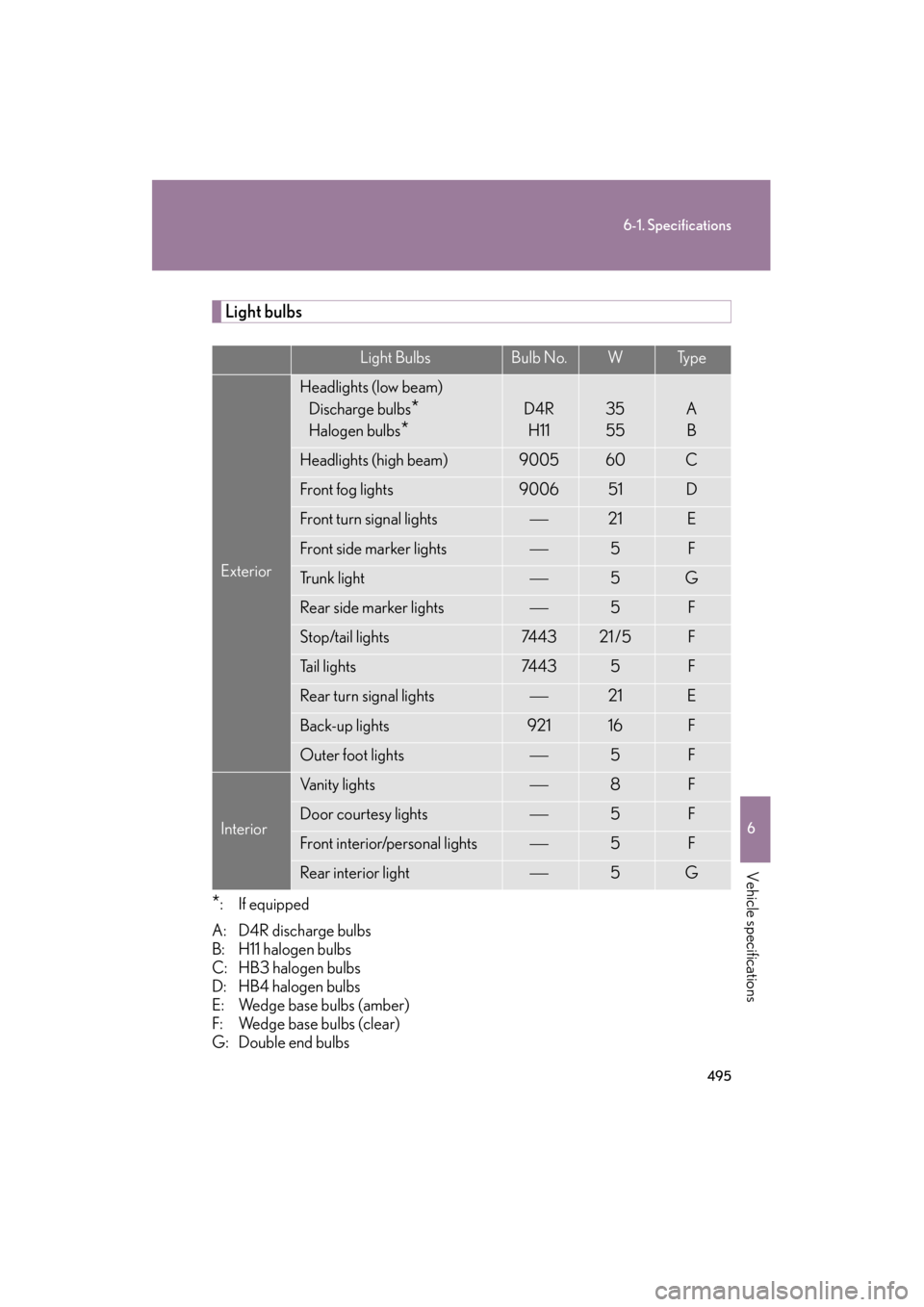 Lexus ES350 2012 Owners Manual 495
6-1. Specifications
6
Vehicle specifications
ES350_U
Light bulbs
*: If equipped
A: D4R discharge bulbs
B: H11 halogen bulbs
C: HB3 halogen bulbs
D: HB4 halogen bulbs
E: Wedge base bulbs (amber)
F: Lexus ES350 2012 Owners Manual 495
6-1. Specifications
6
Vehicle specifications
ES350_U
Light bulbs
*: If equipped
A: D4R discharge bulbs
B: H11 halogen bulbs
C: HB3 halogen bulbs
D: HB4 halogen bulbs
E: Wedge base bulbs (amber)
F: