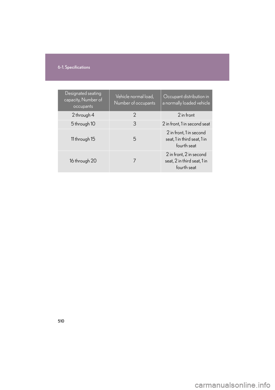Lexus ES350 2012  Owners Manual 510
6-1. Specifications
ES350_U
Designated seating 
capacity, Number of  occupantsVehicle normal load, 
Number of occupantsOccupant distribution in 
a normally loaded vehicle
2 through 422 in front
5 