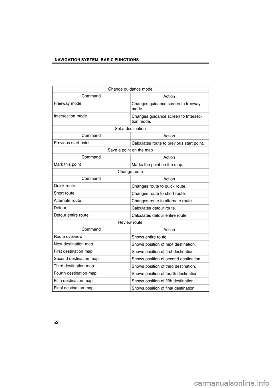 Lexus ES350 2012  Navigation Manual NAVIGATION SYSTEM: BASIC FUNCTIONS
52
Change guidance mode
CommandAction
Freeway modeChanges guidance screen to freeway
mode.
Intersection modeChanges guidance screen to Intersec-
tion mode.
Set a des