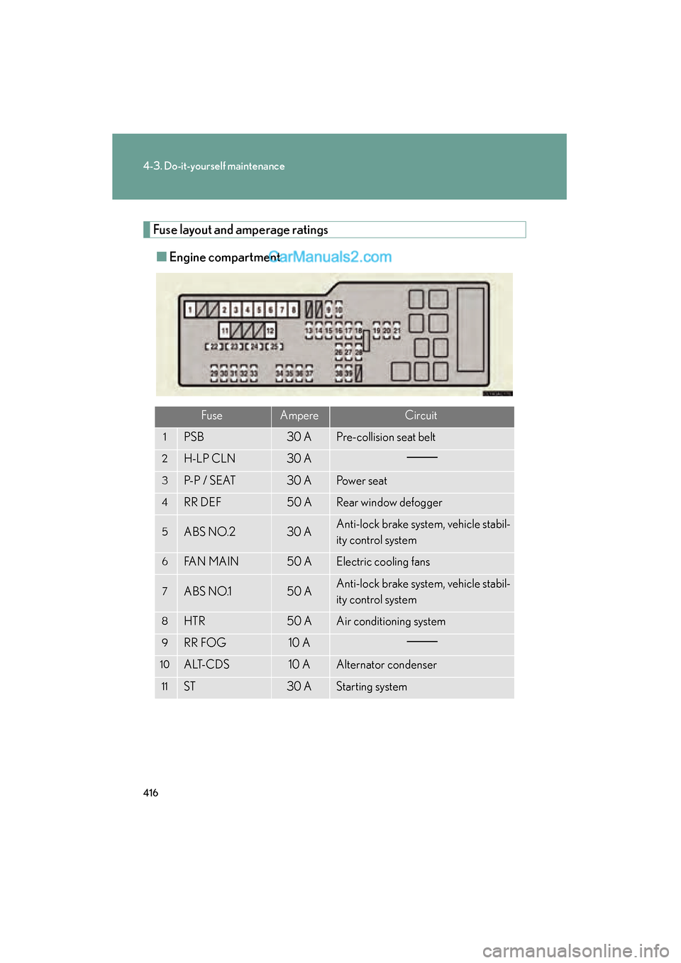 Lexus ES350 2011  Owners Manuals 416
4-3. Do-it-yourself maintenance
ES350_U
Fuse layout and amperage ratings■ Engine compartment
FuseAmpereCircuit
1PSB30 APre-collision seat belt
2H-LP CLN30 A
3P-P / SEAT30 APo w e r  s e a t
4RR 