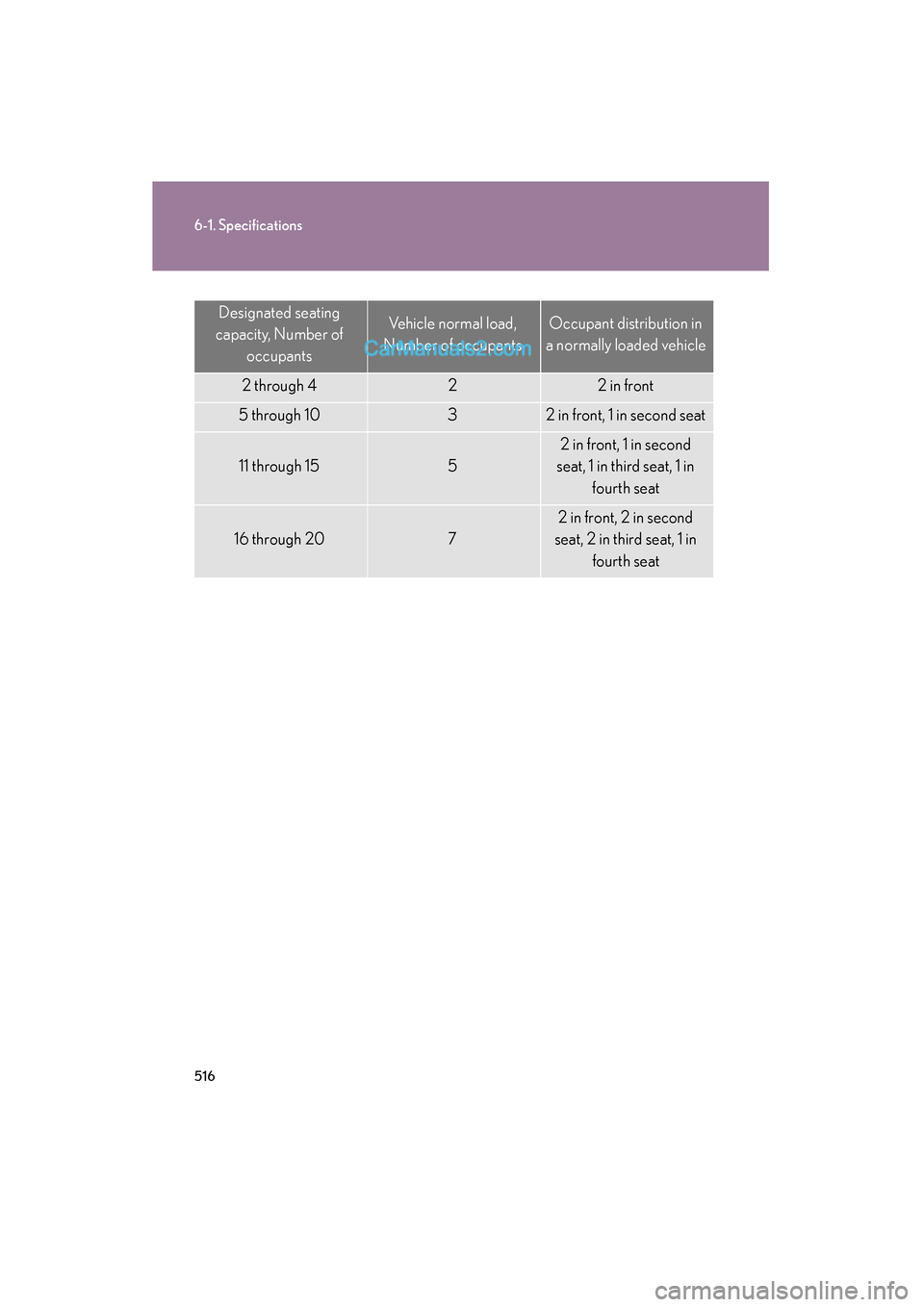 Lexus ES350 2011 Owners Manuals 516
6-1. Specifications
ES350_U
Designated seating
capacity, Number of occupantsVehicle normal load,
Number of occupantsOccupant distribution in
a normally loaded vehicle
2 through 422 in front
5 Lexus ES350 2011 Owners Manuals 516
6-1. Specifications
ES350_U
Designated seating
capacity, Number of occupantsVehicle normal load,
Number of occupantsOccupant distribution in
a normally loaded vehicle
2 through 422 in front
5