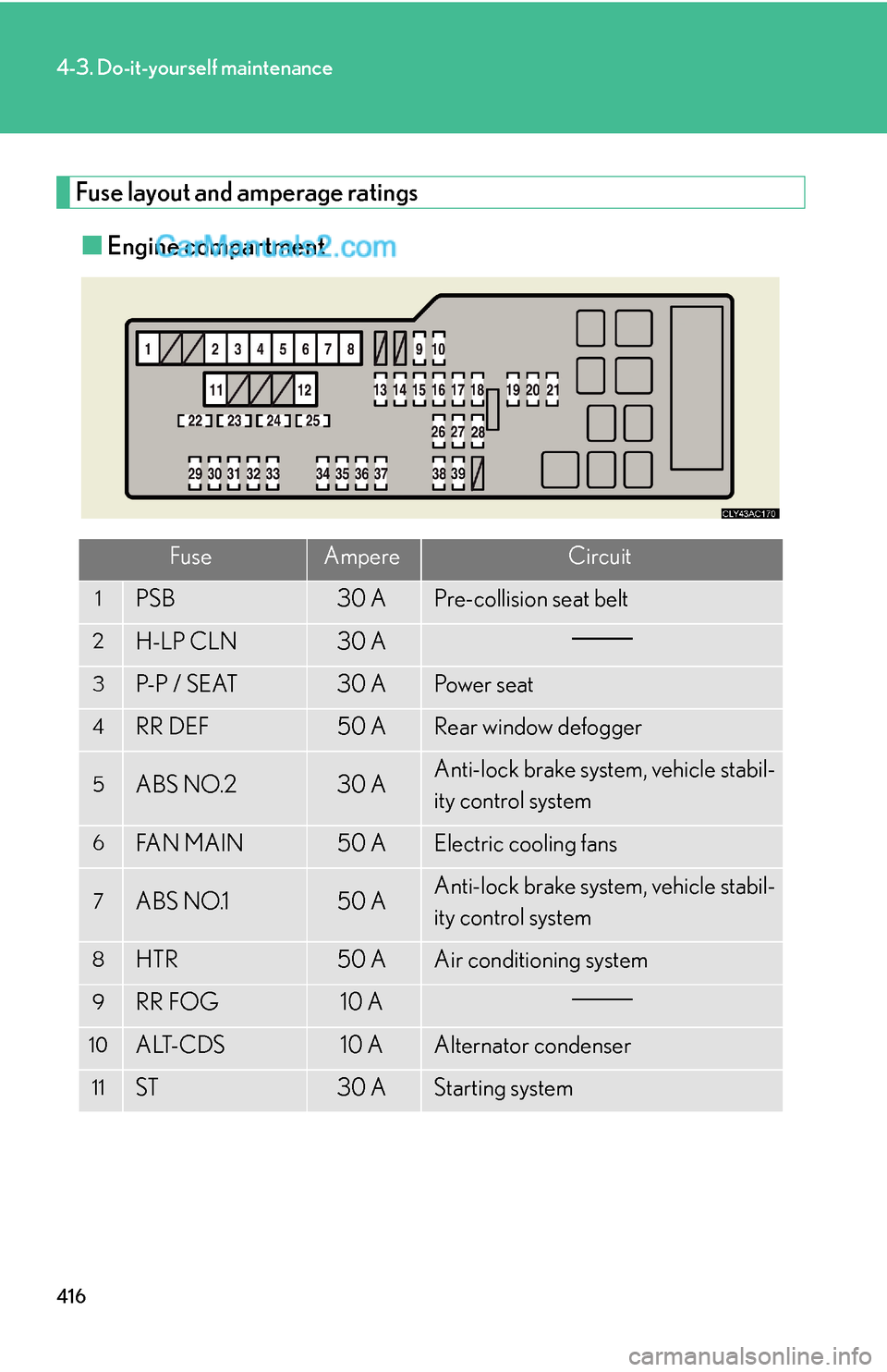 Lexus ES350 2011 Do-it-yourself maintenance 416
4-3. Do-it-yourself maintenance
Fuse layout and amperage ratings
■Engine compartment
FuseAmpereCircuit
1PSB30 APre-collision seat belt
2H-LP CLN30 A
3P- P / S E AT30 APo w e r s e a t
4RR DEF Lexus ES350 2011 Do-it-yourself maintenance 416
4-3. Do-it-yourself maintenance
Fuse layout and amperage ratings
■Engine compartment
FuseAmpereCircuit
1PSB30 APre-collision seat belt
2H-LP CLN30 A
3P- P / S E AT30 APo w e r s e a t
4RR DEF