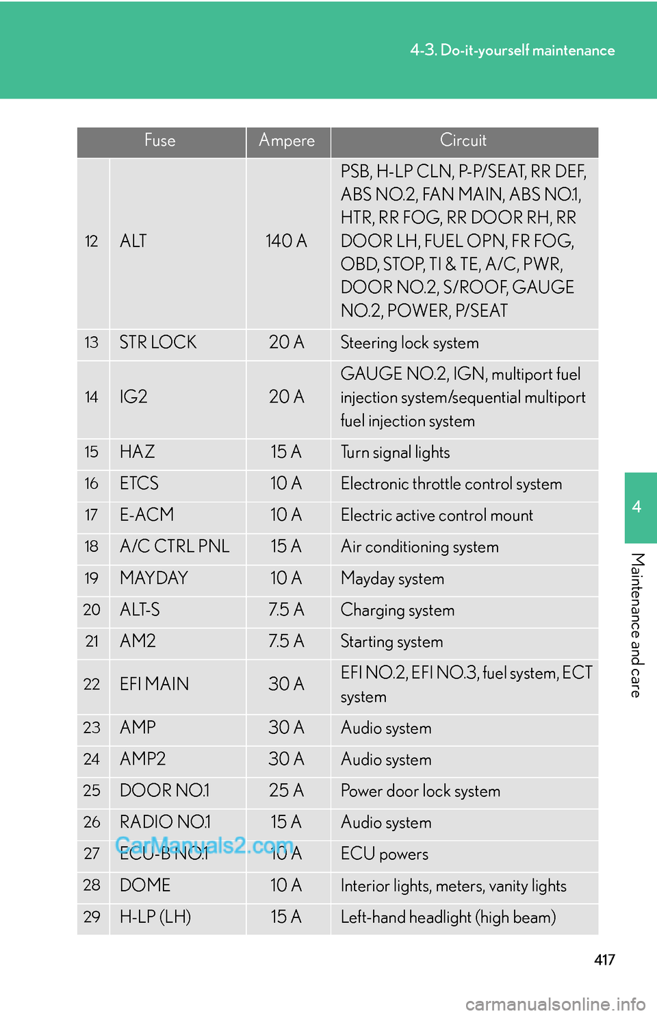 Lexus ES350 2011  Do-it-yourself maintenance 417
4-3. Do-it-yourself maintenance
4
Maintenance and care
12ALT140 A
PSB, H-LP CLN, P-P/SEAT, RR DEF, 
ABS NO.2, FAN MAIN, ABS NO.1, 
HTR, RR FOG, RR DOOR RH, RR 
DOOR LH, FUEL OPN, FR FOG, 
OBD, STO