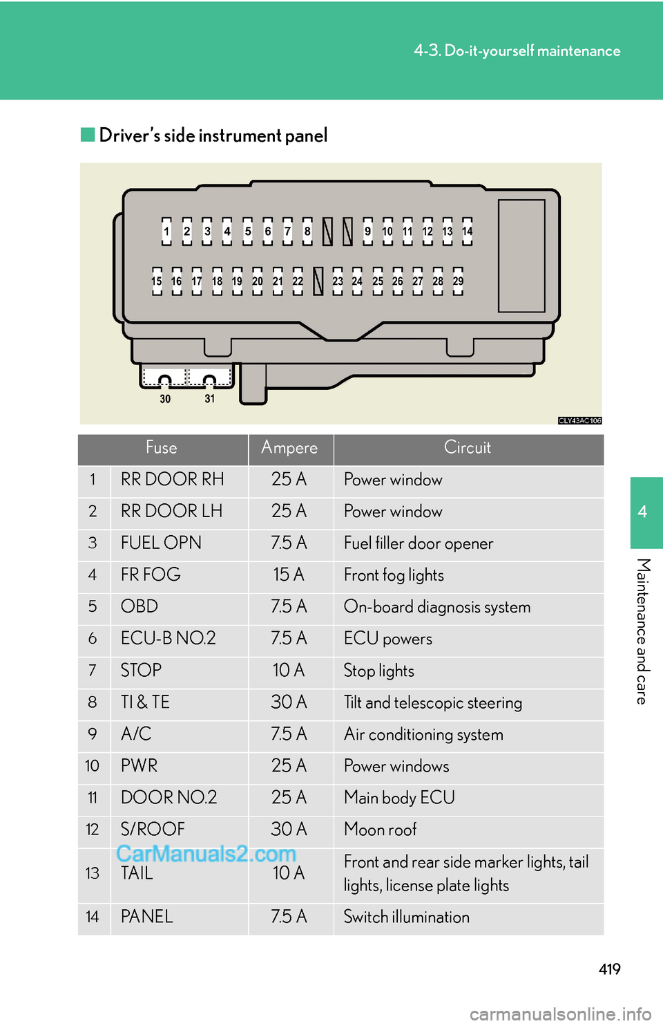 Lexus ES350 2011 Do-it-yourself maintenance 419
4-3. Do-it-yourself maintenance
4
Maintenance and care
■Driver’s side instrument panel
FuseAmpereCircuit
1RR DOOR RH25 APo w e r w i n d o w
2RR DOOR LH25 APo w e r w i n d o w
3FUEL OPN7. 5 Lexus ES350 2011 Do-it-yourself maintenance 419
4-3. Do-it-yourself maintenance
4
Maintenance and care
■Driver’s side instrument panel
FuseAmpereCircuit
1RR DOOR RH25 APo w e r w i n d o w
2RR DOOR LH25 APo w e r w i n d o w
3FUEL OPN7. 5