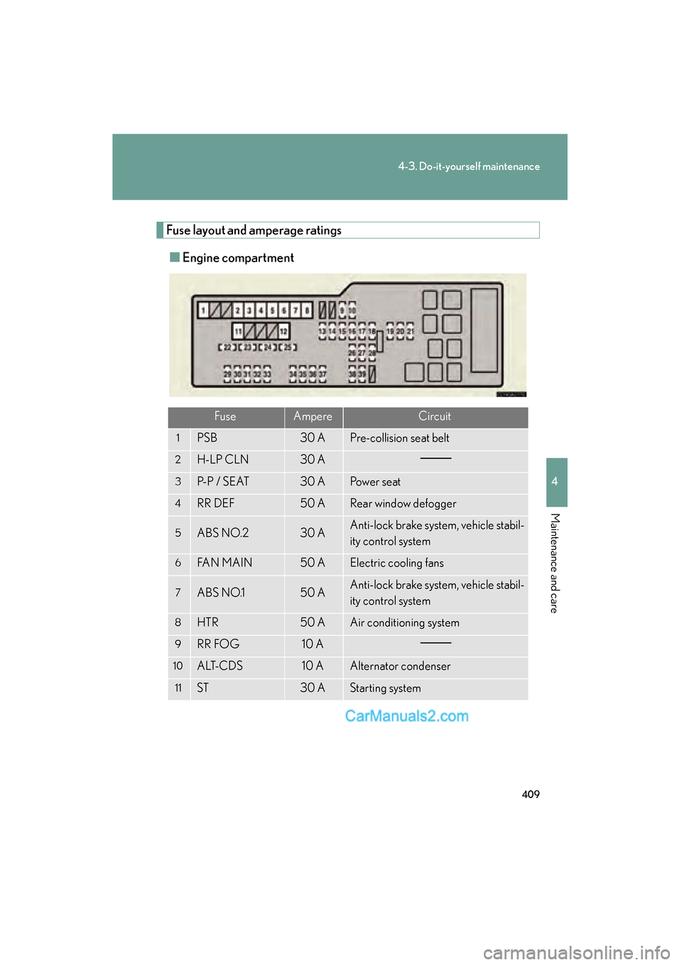 Lexus ES350 2010  Owners Manuals 409
4-3. Do-it-yourself maintenance
4
Maintenance and care
ES350_U
Fuse layout and amperage ratings■ Engine compartment
FuseAmpereCircuit
1PSB30 APre-collision seat belt
2H-LP CLN30 A
3P-P / SEAT30 