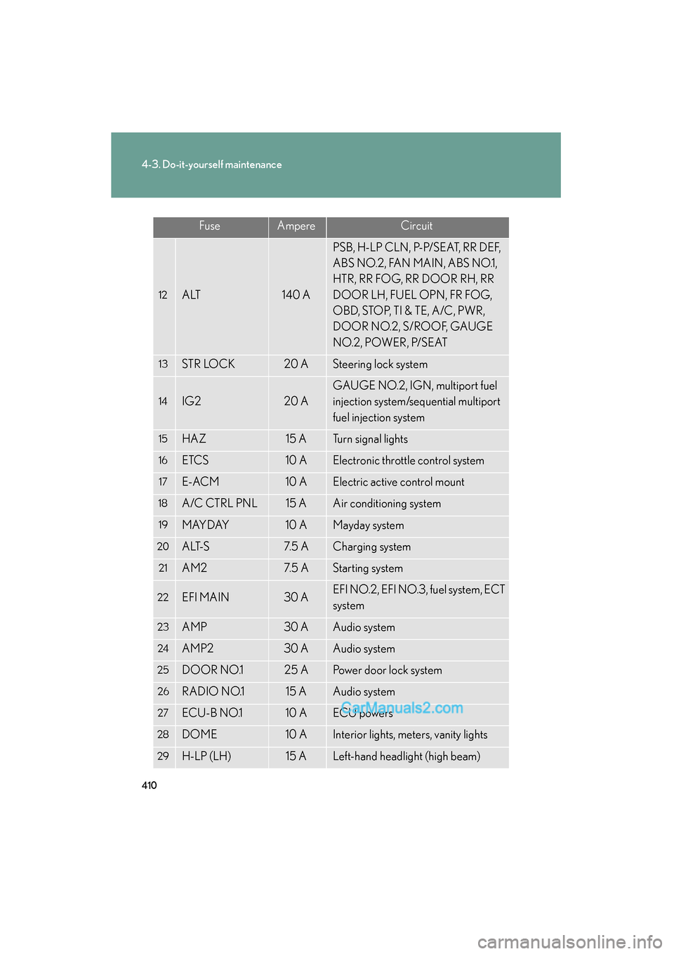 Lexus ES350 2010  Owners Manuals 410
4-3. Do-it-yourself maintenance
ES350_U
12A LT140 A
PSB, H-LP CLN, P-P/SEAT, RR DEF, 
ABS NO.2, FAN MAIN, ABS NO.1, 
HTR, RR FOG, RR DOOR RH, RR 
DOOR LH, FUEL OPN, FR FOG, 
OBD, STOP, TI & TE, A/