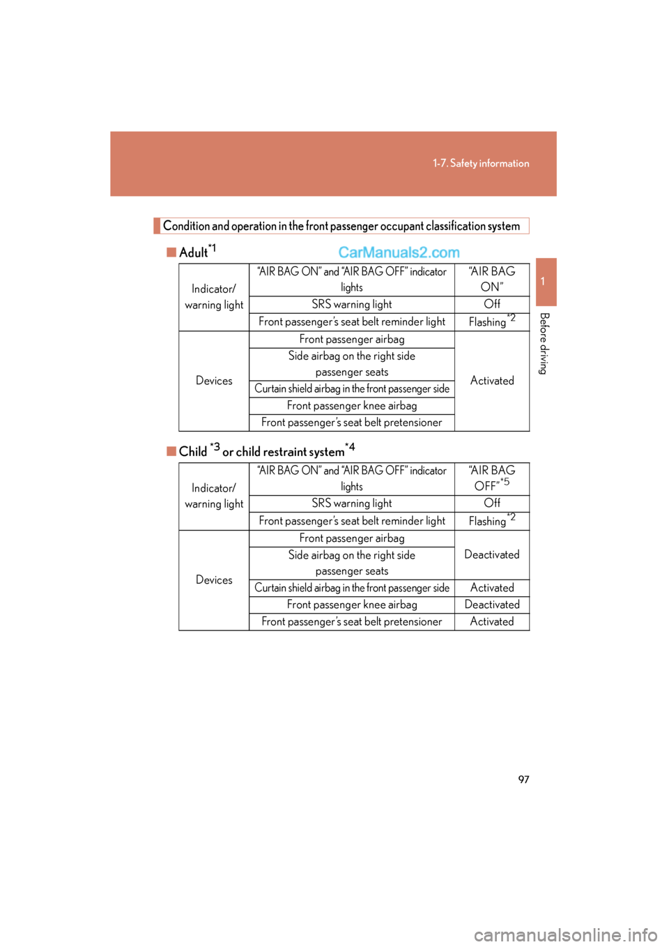 Lexus ES350 2010  Owners Manuals 97
1-7. Safety information
1
Before driving
ES350_U
Condition and operation in the front passenger occupant classification system
■Adult*1
■Child *3 or child restraint system*4
Indicator/
warning 