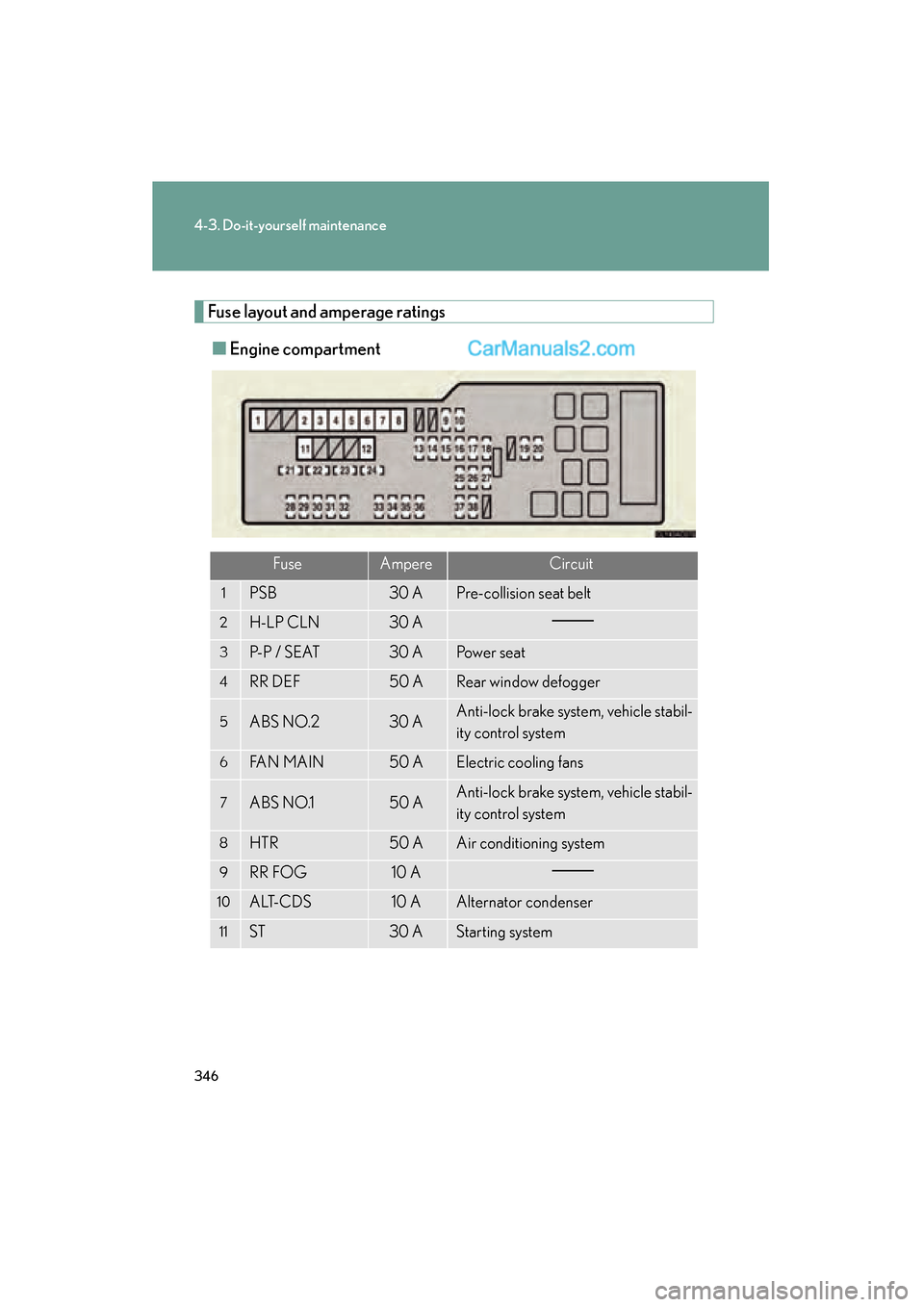 Lexus ES350 2009  Owners Manual 346
4-3. Do-it-yourself maintenance
ES350_U_(L/O_0808)
Fuse layout and amperage ratings■ Engine compartment
FuseAmpereCircuit
1PSB30 APre-collision seat belt
2H-LP CLN30 A
3P-P / SEAT30 APo w e r  s