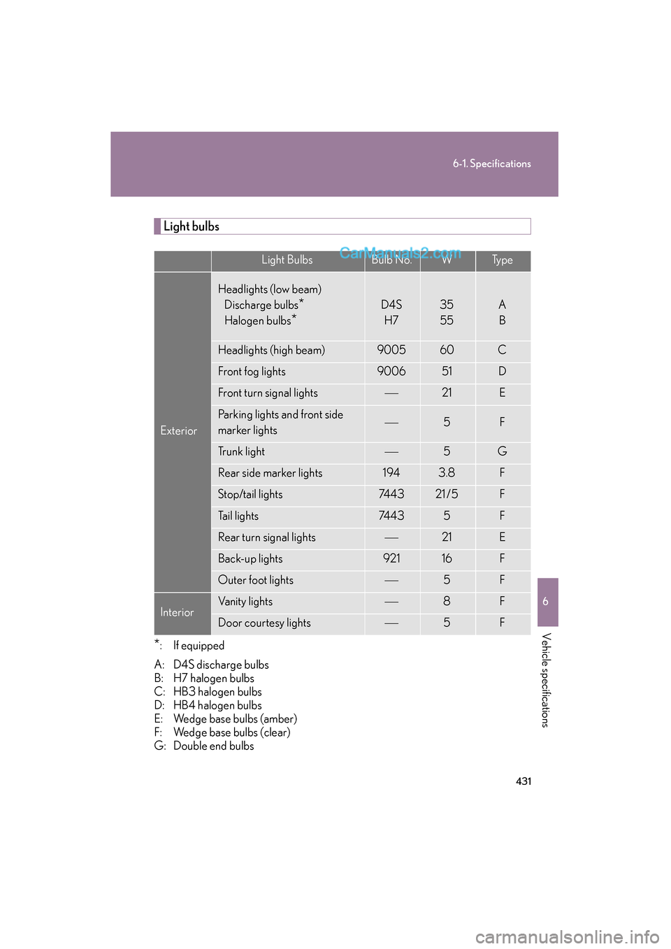 Lexus ES350 2009  Owners Manual 431
6-1. Specifications
6
Vehicle specifications
ES350_U_(L/O_0808)
Light bulbs
*: If equipped
A: D4S discharge bulbs
B: H7 halogen bulbs
C: HB3 halogen bulbs
D: HB4 halogen bulbs
E: Wedge base bulbs 