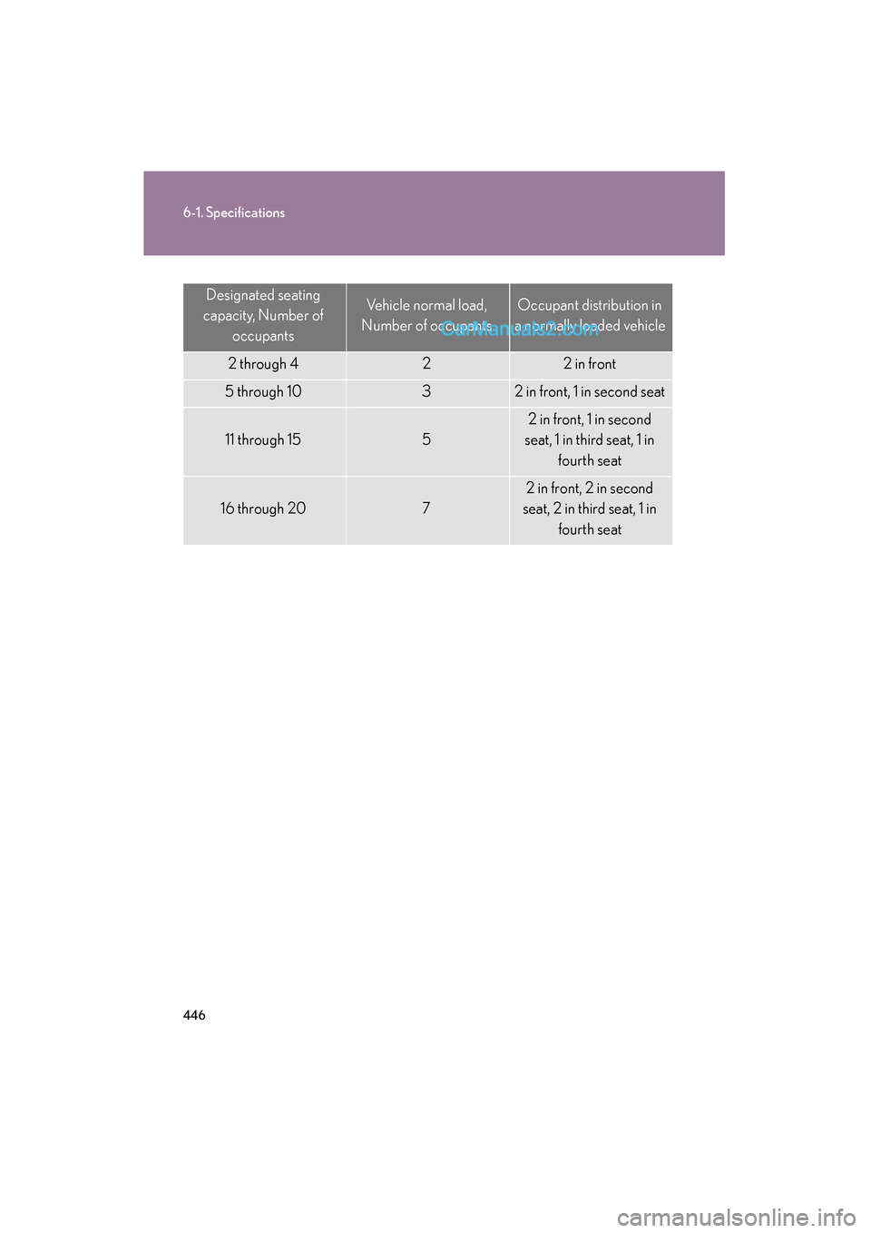 Lexus ES350 2009 Owners Manual 446
6-1. Specifications
ES350_U_(L/O_0808)
Designated seating
capacity, Number of occupantsVehicle normal load,
Number of occupantsOccupant distribution in
a normally loaded vehicle
2 through 422 Lexus ES350 2009 Owners Manual 446
6-1. Specifications
ES350_U_(L/O_0808)
Designated seating
capacity, Number of occupantsVehicle normal load,
Number of occupantsOccupant distribution in
a normally loaded vehicle
2 through 422