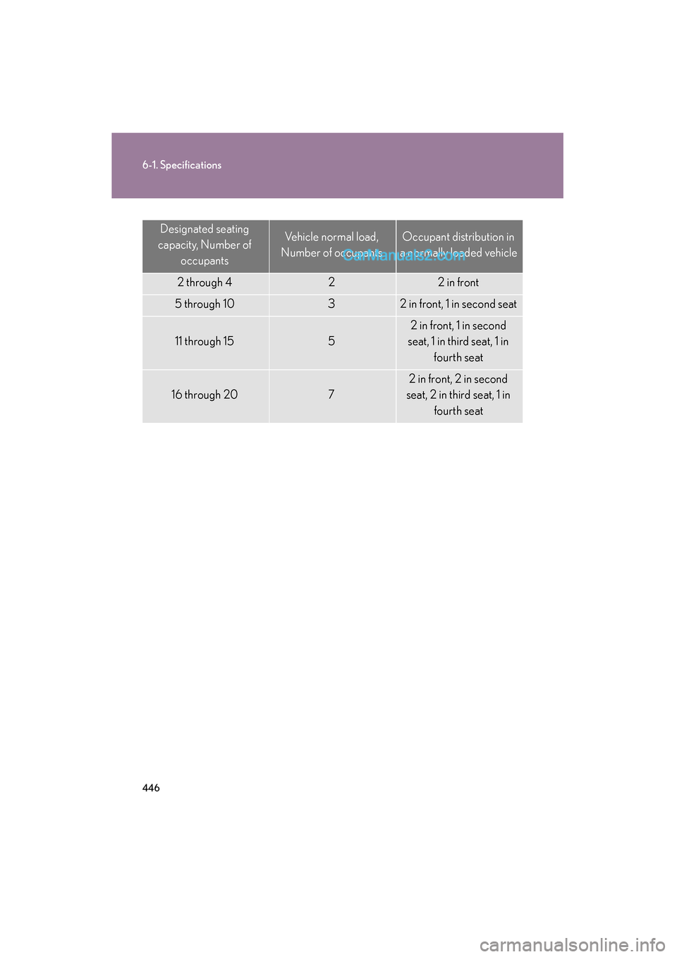 Lexus ES350 2009  Owners Manual 446
6-1. Specifications
ES350_U_(L/O_0808)
Designated seating 
capacity, Number of  occupantsVehicle normal load, 
Number of occupantsOccupant distribution in 
a normally loaded vehicle
2 through 422 