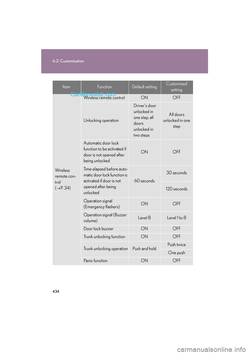Lexus ES350 2008 Owners Guide 434
6-2. Customization
ES350_U_(L/O_0708)
Wireless 
remote con-
trol 
(
→P.  3 4 )
Wireless remote controlONOFF
Unlocking operation
Drivers door 
unlocked in 
one step, all 
doors 
unlocked in 
two