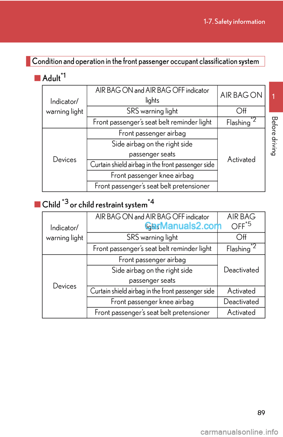 Lexus ES350 2008  Safety information 89
1-7. Safety information
1
Before driving
Condition and operation in the front passenger occupant classification system
■Adult*1
■Child *3 or child restraint system*4
Indicator/
warning light
AI