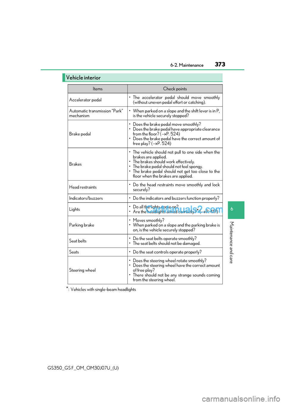 Lexus GS F 2020  s Owners Guide GS350_GS F_OM_OM30J07U_(U)
3736-2. Maintenance
6
Maintenance and care
*: Vehicles with single-beam headlights
Vehicle interior
ItemsCheck points
Accelerator pedal• The accelerator pedal should move 