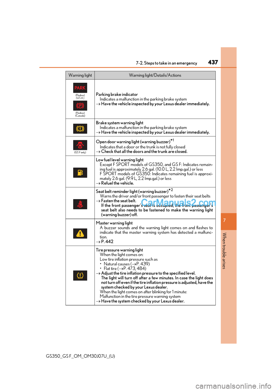 Lexus GS F 2020  Owners Manuals 4377-2. Steps to take in an emergency
GS350_GS F_OM_OM30J07U_(U)
7
When trouble arises
(Flashes) (U.S.A.)
(Flashes)
(Canada)Parking brake indicator
Indicates a malfunction in the parking brake system
