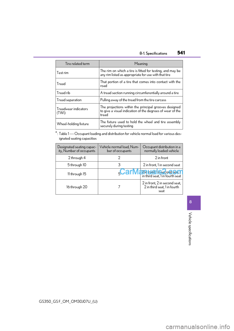 Lexus GS F 2020 Owners Manuals GS350_GS F_OM_OM30J07U_(U)
5418-1. Specifications
8
Vehicle specifications
*:Table 1 Occupant loading and distribution for vehicle normal load for various des-
ignated seating capacities
Test rimT Lexus GS F 2020 Owners Manuals GS350_GS F_OM_OM30J07U_(U)
5418-1. Specifications
8
Vehicle specifications
*:Table 1 Occupant loading and distribution for vehicle normal load for various des-
ignated seating capacities
Test rimT