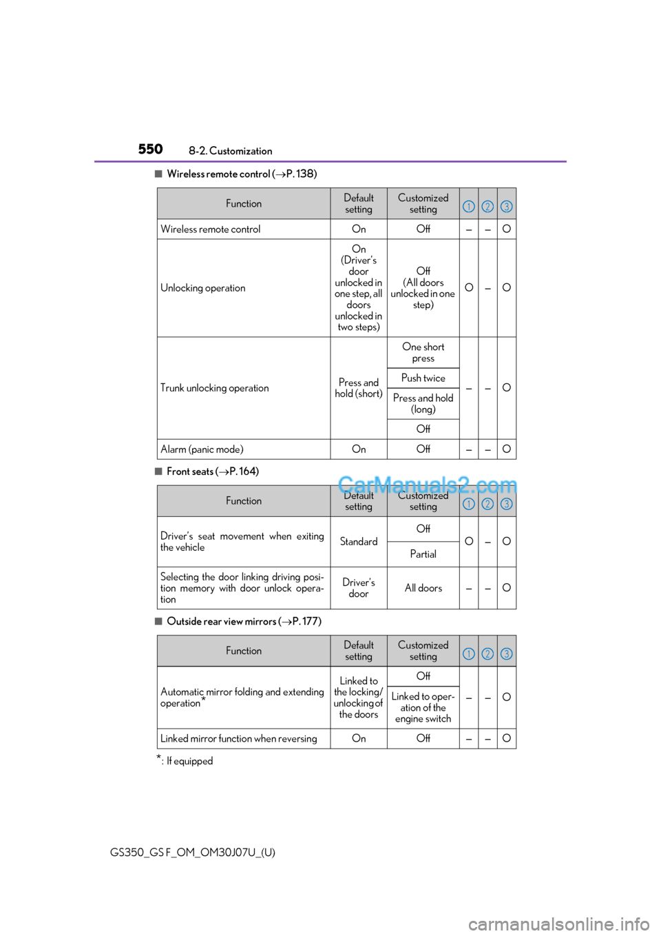 Lexus GS F 2020  s Owners Guide 550
GS350_GS F_OM_OM30J07U_(U)8-2. Customization
■Wireless remote control (
P. 138)
■Front seats ( P. 164)
■Outside rear view mirrors ( P. 177)
*: If equipped
FunctionDefault
settingCus