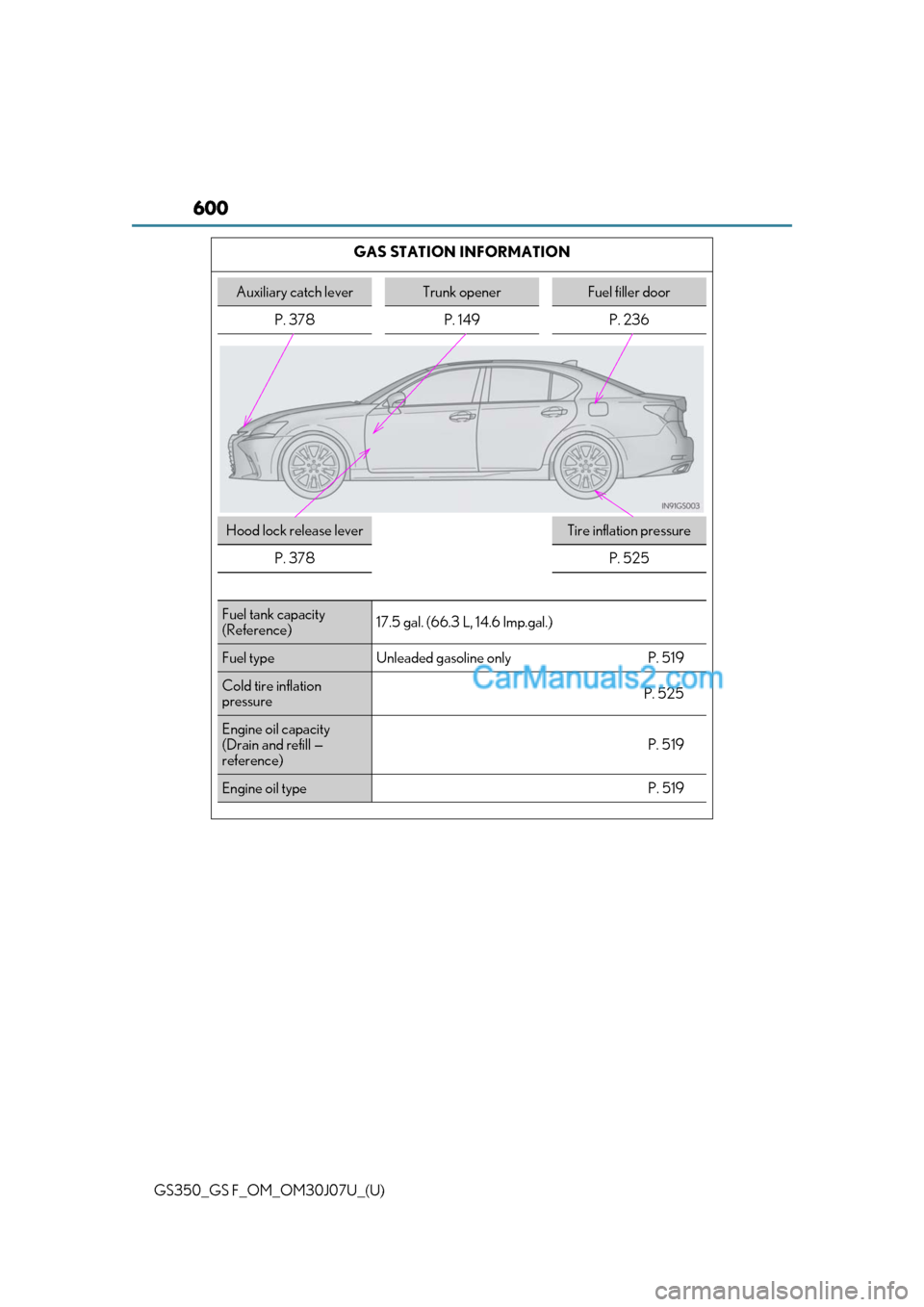 Lexus GS F 2020  Owners Manuals 600
GS350_GS F_OM_OM30J07U_(U)GAS STATION INFORMATION
Auxiliary catch leverTrunk openerFuel filler door
P. 378 P. 149 P. 236
Hood lock release leverTire inflation pressure
P. 378
P. 525
Fuel tank capa