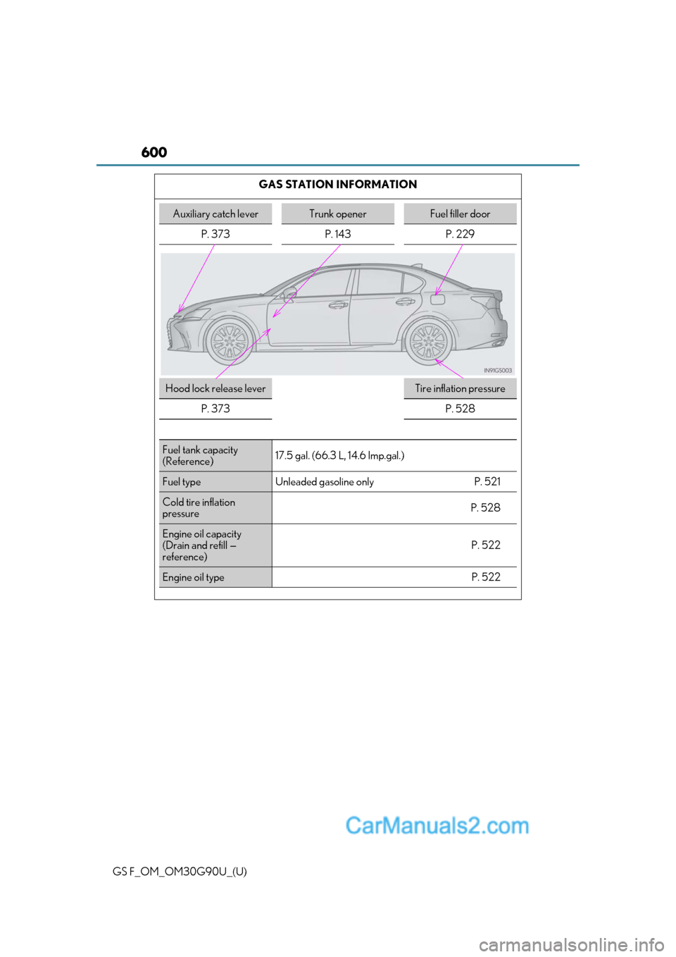 Lexus GS F 2019  Owners Manuals 600
GS F_OM_OM30G90U_(U)GAS STATION INFORMATION
Auxiliary catch leverTrunk openerFuel filler door
P. 373 P. 143 P. 229
Hood lock release leverTire inflation pressure
P. 373
P. 528
Fuel tank capacity
(
