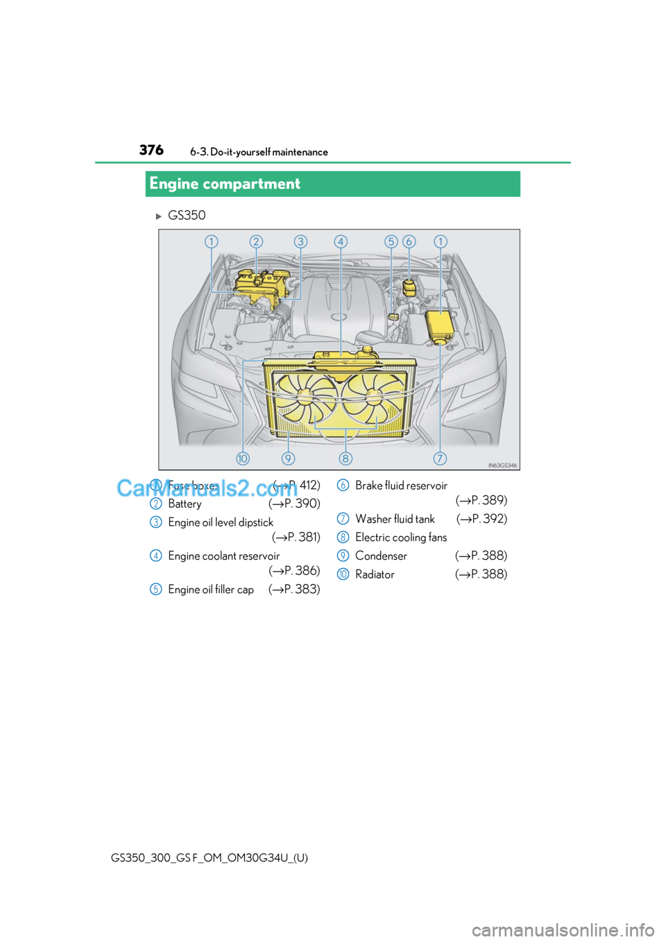 Lexus GS F 2018 Owners Manuals 376
GS350_300_GS F_OM_OM30G34U_(U)6-3. Do-it-yourself maintenance
Engine compartment
GS350
Fuse boxes (→
P. 412)
Battery ( →P. 390)
Engine oil level dipstick (→P. 381)
Engine coolant reservo Lexus GS F 2018 Owners Manuals 376
GS350_300_GS F_OM_OM30G34U_(U)6-3. Do-it-yourself maintenance
Engine compartment
GS350
Fuse boxes (→
P. 412)
Battery ( →P. 390)
Engine oil level dipstick (→P. 381)
Engine coolant reservo
