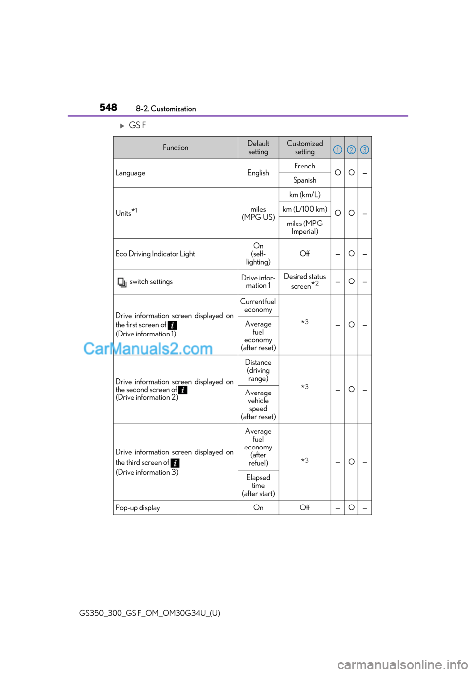 Lexus GS F 2018  Owners Manuals 548
GS350_300_GS F_OM_OM30G34U_(U)8-2. Customization
GS F
FunctionDefault 
settingCustomized  setting
LanguageEnglishFrenchOO—Spanish
Units*1miles 
(MPG US)
km (km/L)
OO—km (L/100 km)
miles (MP
