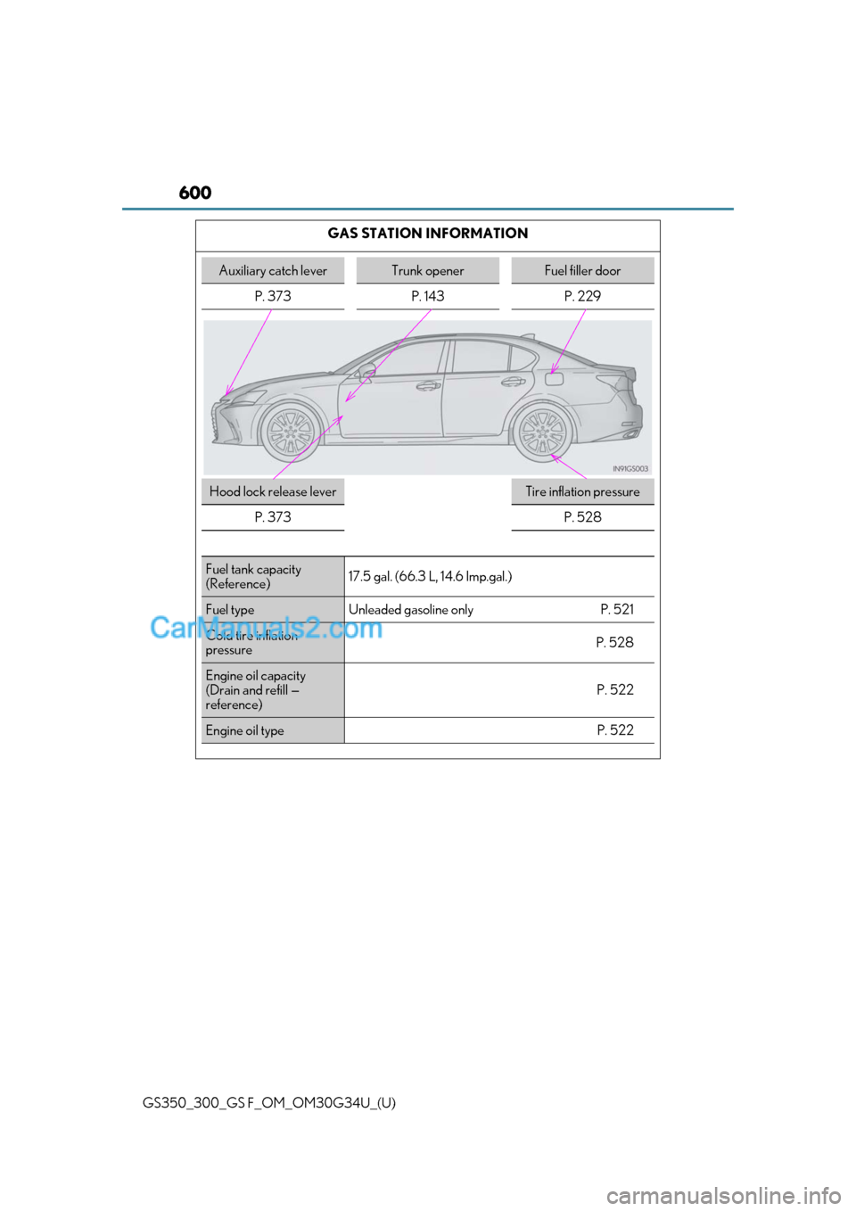 Lexus GS F 2018 Owners Manuals 600
GS350_300_GS F_OM_OM30G34U_(U)GAS STATION INFORMATION
Auxiliary catch leverTrunk openerFuel filler door
P. 373 P. 143 P. 229
Hood lock release leverTire inflation pressure
P. 373
P. 528
Fuel tank Lexus GS F 2018 Owners Manuals 600
GS350_300_GS F_OM_OM30G34U_(U)GAS STATION INFORMATION
Auxiliary catch leverTrunk openerFuel filler door
P. 373 P. 143 P. 229
Hood lock release leverTire inflation pressure
P. 373
P. 528
Fuel tank