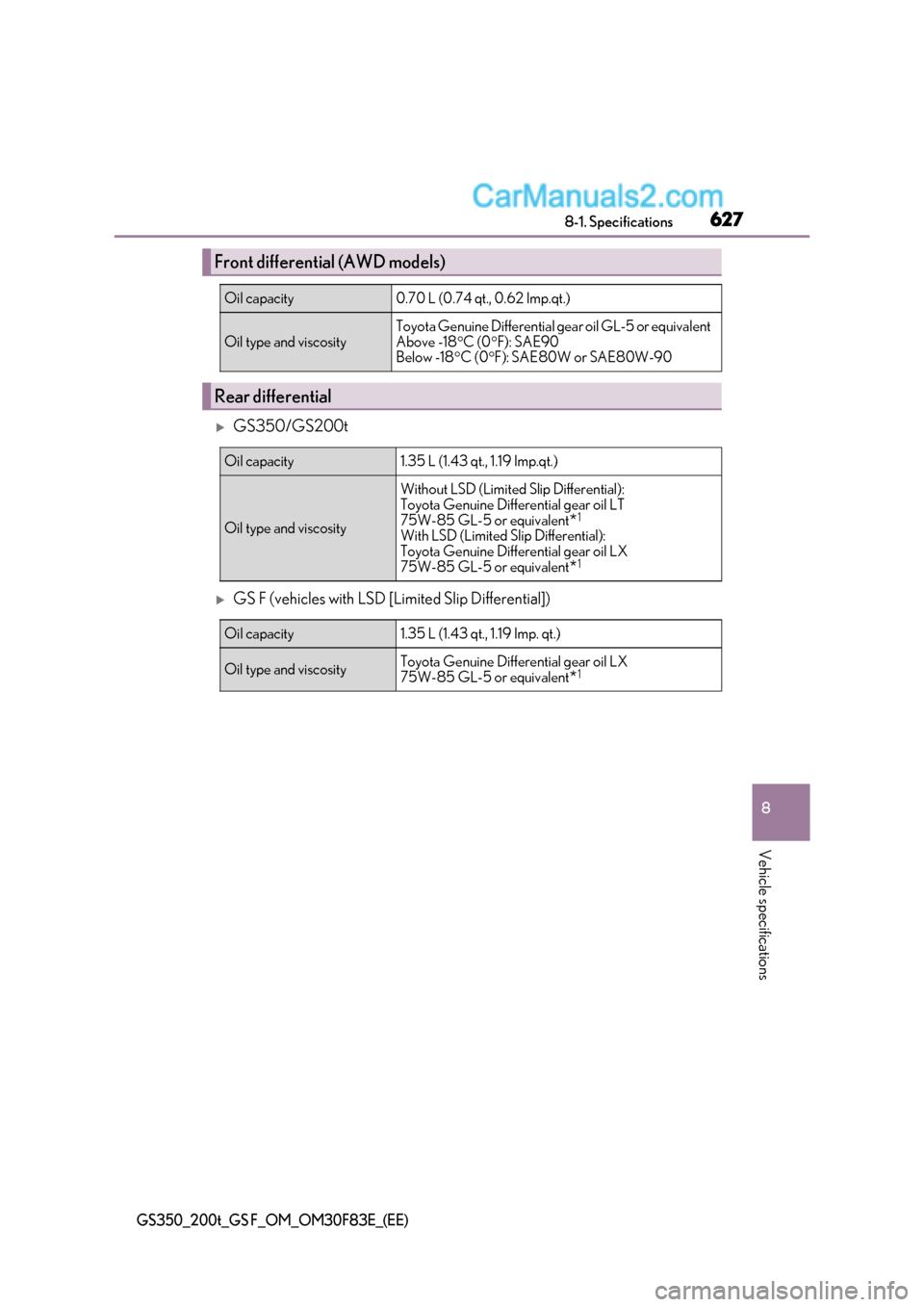 Lexus GS F 2017  Owners Manual 627
8
8-1. Specifications
Vehicle specifications
GS350_200t_GS F_OM_OM30F83E_(EE)
GS350/GS200t
GS F (vehicles with LSD [Limited Slip Differential])
Front differential (AWD models)
Oil capacity0.