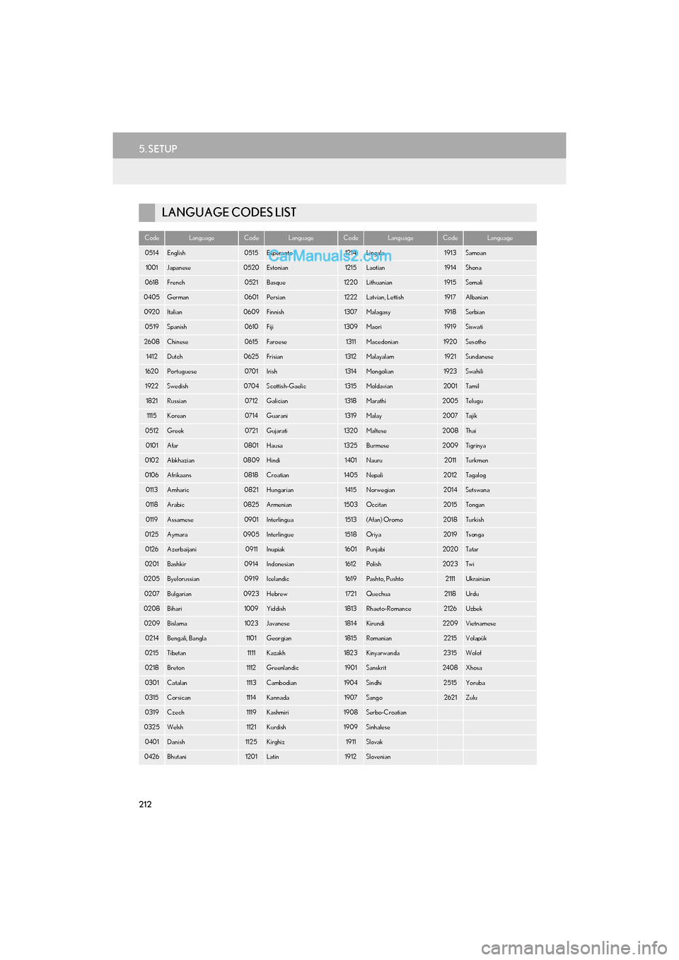 Lexus GS F 2017  Navigation Manual 212
5. SETUP
GS_Navi+MM_OM30F99U_(U)16.07.11     14:00
LANGUAGE CODES LIST
CodeLanguageCodeLanguageCodeLanguageCodeLanguage
0514English0515Esperanto1214Lingala1913Samoan
1001Japanese0520Estonian1215La