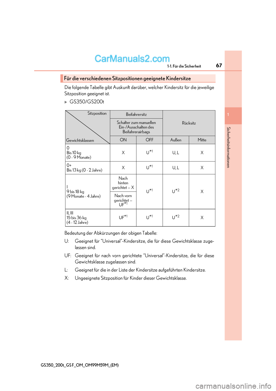 Lexus GS F 2017  Betriebsanleitung (in German) 67
1-1. Für die Sicherheit
1
Sicherheitsinformationen
GS350_200t_GS F_OM_OM99M59M_(EM)
Die folgende Tabelle gibt Auskunft darüber, welcher Kindersitz für die jeweilige 
Sitzposition geeignet ist.
�