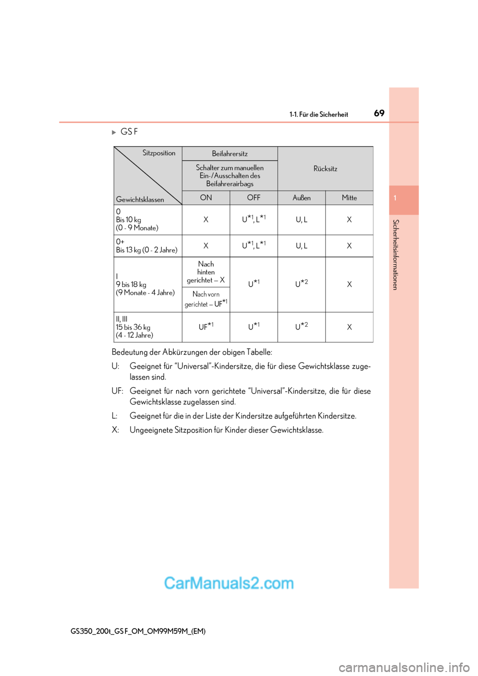Lexus GS F 2017  Betriebsanleitung (in German) 69
1-1. Für die Sicherheit
1
Sicherheitsinformationen
GS350_200t_GS F_OM_OM99M59M_(EM)
GS F
Bedeutung der Abkürzungen der obigen Tabelle: 
U: Geeignet für “Universal”-Kindersitze, die für d