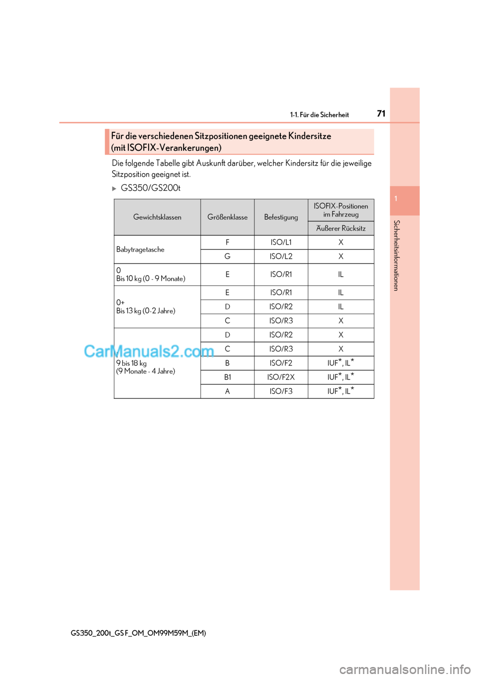 Lexus GS F 2017  Betriebsanleitung (in German) 71
1-1. Für die Sicherheit
1
Sicherheitsinformationen
GS350_200t_GS F_OM_OM99M59M_(EM)
Die folgende Tabelle gibt Auskunft darüber, welcher Kindersitz für die jeweilige 
Sitzposition geeignet ist.
�