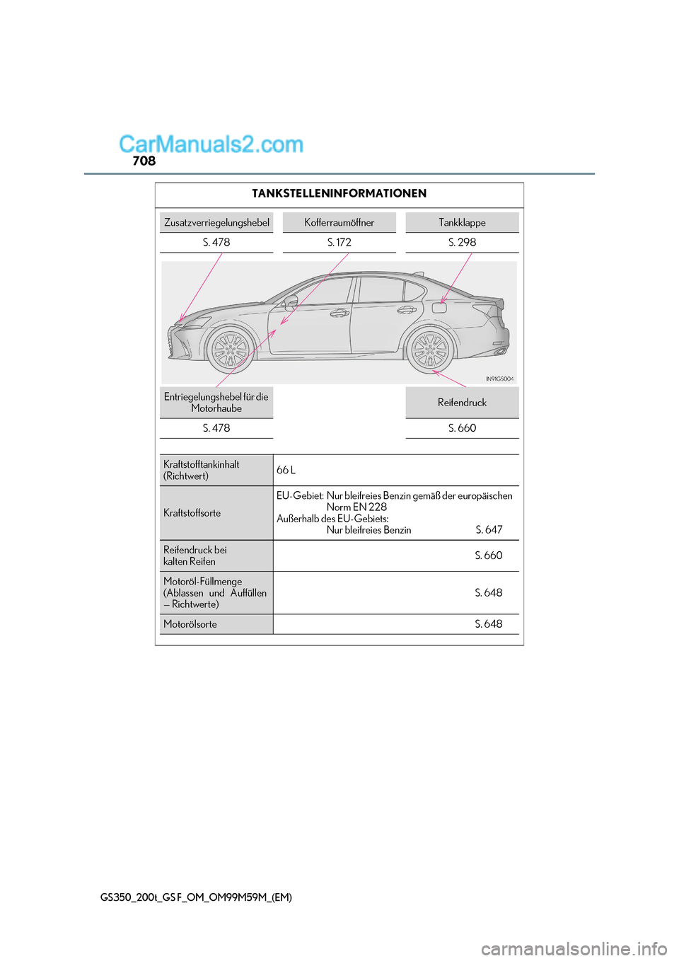 Lexus GS F 2017 Betriebsanleitung (in German) 708
GS350_200t_GS F_OM_OM99M59M_(EM)
TANKSTELLENINFORMATIONEN
ZusatzverriegelungshebelKofferraumöffnerTankklappe
S. 478 S. 172 S. 298
Entriegelungshebel für die MotorhaubeReifendruck
S. 478
S. 660
Lexus GS F 2017 Betriebsanleitung (in German) 708
GS350_200t_GS F_OM_OM99M59M_(EM)
TANKSTELLENINFORMATIONEN
ZusatzverriegelungshebelKofferraumöffnerTankklappe
S. 478 S. 172 S. 298
Entriegelungshebel für die MotorhaubeReifendruck
S. 478
S. 660