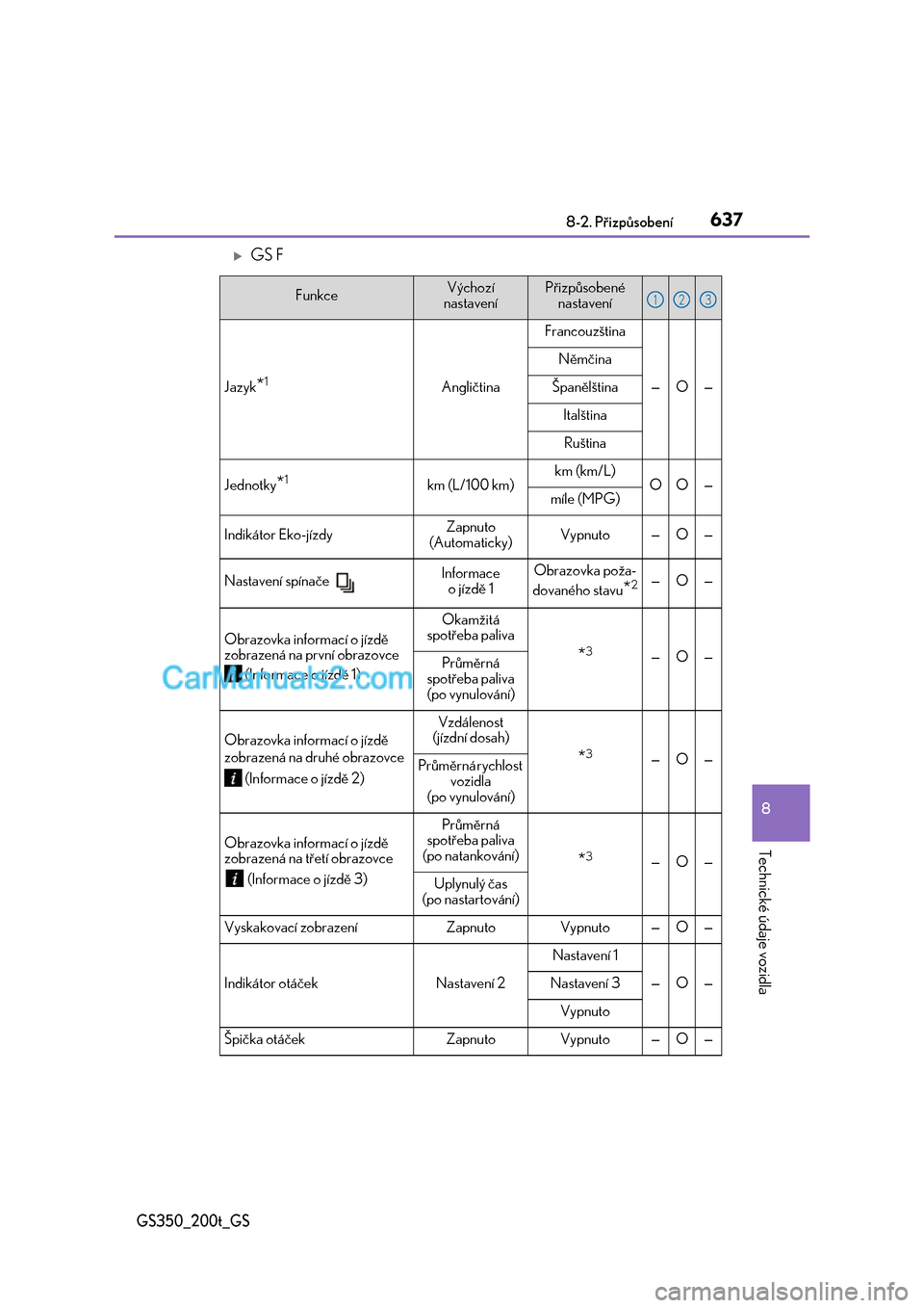 Lexus GS F 2017  Návod k obsluze (in Czech) 637
8 
8-2. Přizpůsobení
Technické údaje vozidla
GS350_200t_GS
GS F
FunkceVýchozí  
nastavení
Přizpůsobené 
nastavení
Jazyk*1Angličtina
Francouzština
—O—
Němčina
Španělština
