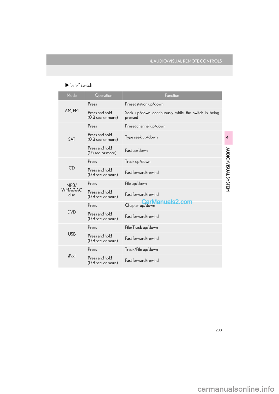 Lexus GS F 2016  Navigation Manual 203
4. AUDIO/VISUAL REMOTE CONTROLS
GS_Navi+MM_OM30F12U_(U)15.09.01     12:20
AUDIO/VISUAL SYSTEM
4
�X“∧∨ ” switch
ModeOperationFunction
AM, FM
PressPreset station up/down
Press and hold 
(0.8