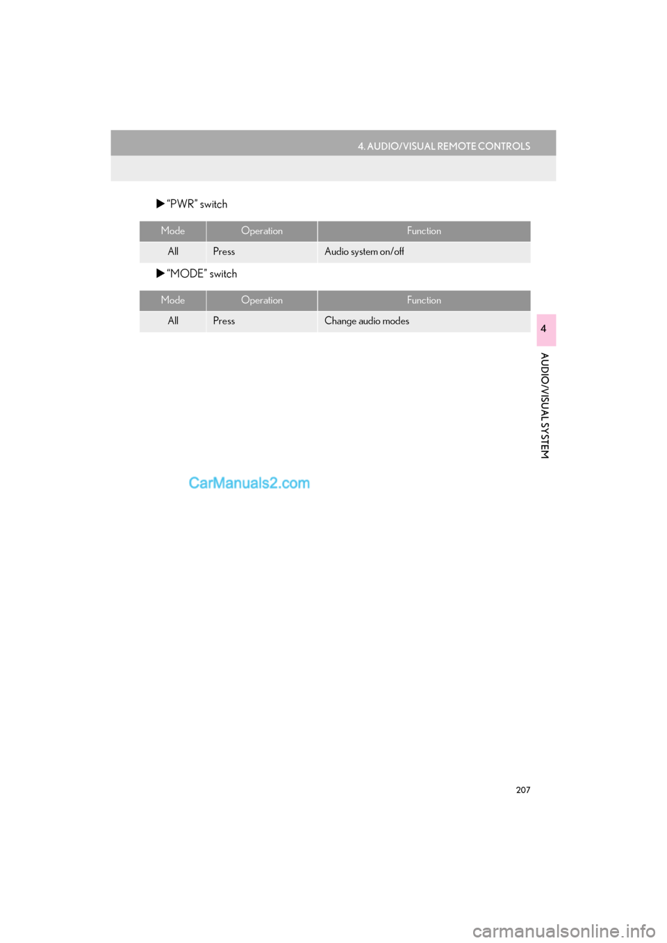 Lexus GS F 2016  Navigation Manual 207
4. AUDIO/VISUAL REMOTE CONTROLS
GS_Navi+MM_OM30F12U_(U)15.09.01     12:20
AUDIO/VISUAL SYSTEM
4
�X“PWR” switch
�X “MODE” switch
ModeOperationFunction
AllPressAudio system on/off
ModeOperat
