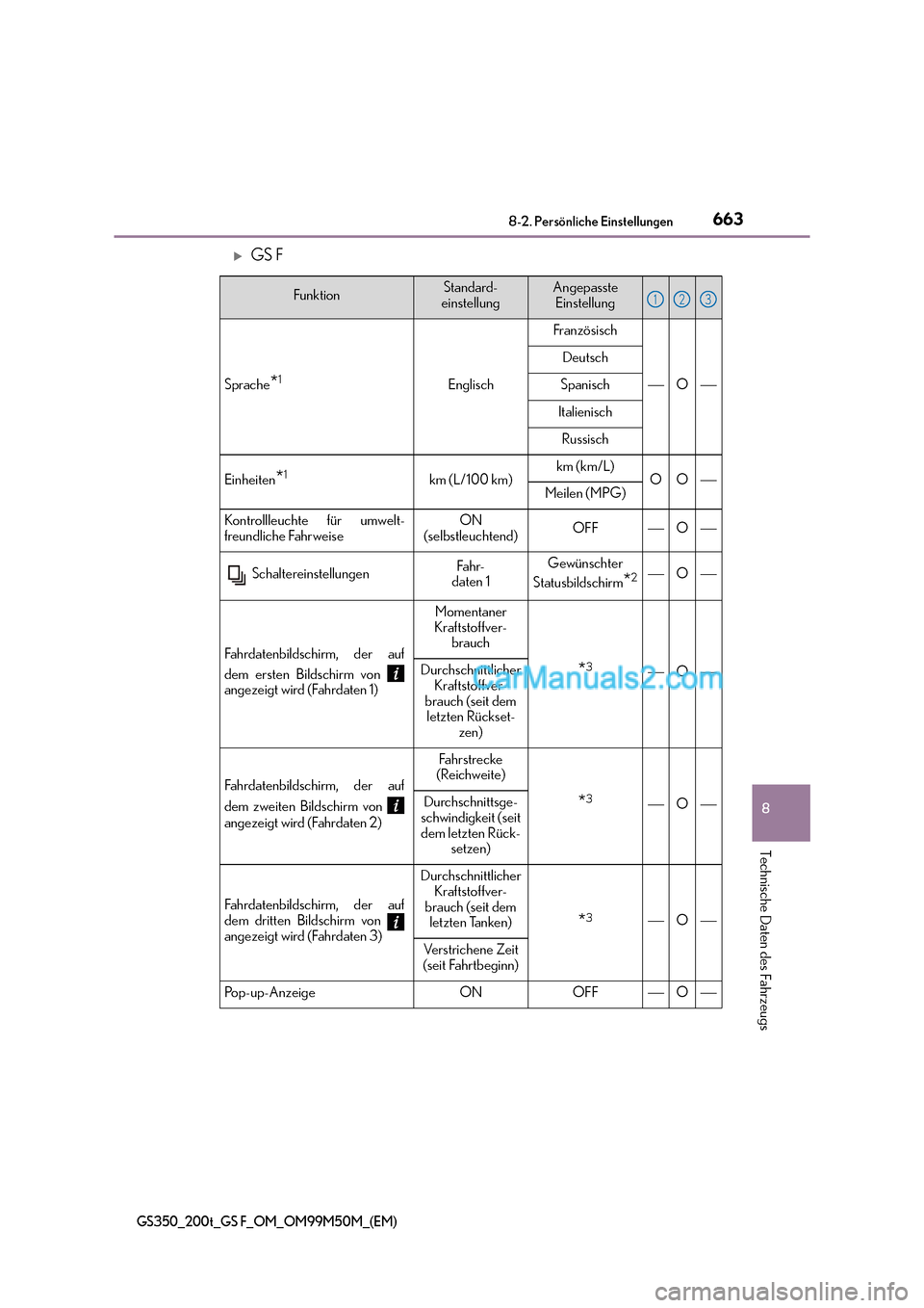 Lexus GS F 2016  Betriebsanleitung (in German) 663
8
8-2. Persönliche Einstellungen
Technische Daten des Fahrzeugs
GS350_200t_GS F_OM_OM99M50M_(EM)
�XGS F
FunktionStandard-
einstellungAngepasste  Einstellung
Sprache*1Englisch
Französisch
O