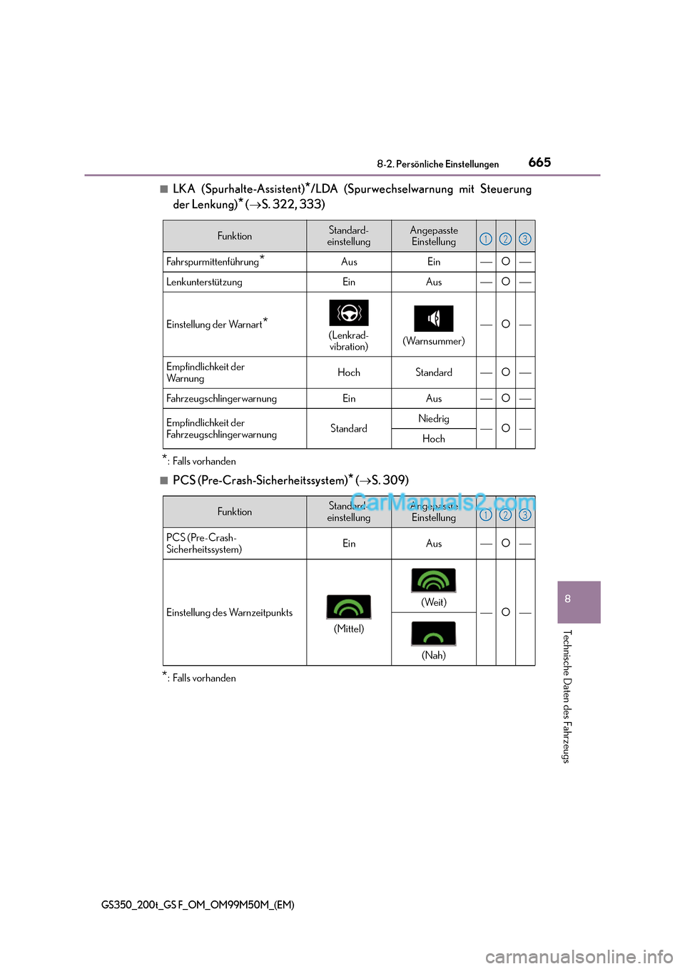 Lexus GS F 2016  Betriebsanleitung (in German) 665
8
8-2. Persönliche Einstellungen
Technische Daten des Fahrzeugs
GS350_200t_GS F_OM_OM99M50M_(EM)
■LKA (Spurhalte-Assistent)*/LDA (Spurwechselwarnung mit Steuerung
der Lenkung)
* ( → S. 322, 3