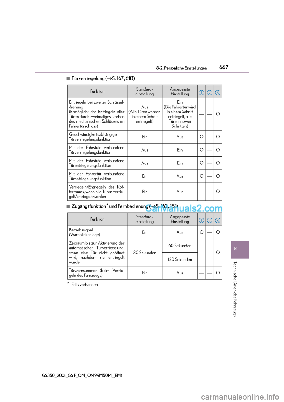 Lexus GS F 2016  Betriebsanleitung (in German) 667
8
8-2. Persönliche Einstellungen
Technische Daten des Fahrzeugs
GS350_200t_GS F_OM_OM99M50M_(EM)
■Türverriegelung (
→S. 167, 618)
■Zugangsfunktion* und Fernbedienung ( →S. 162, 181)
*:Fa