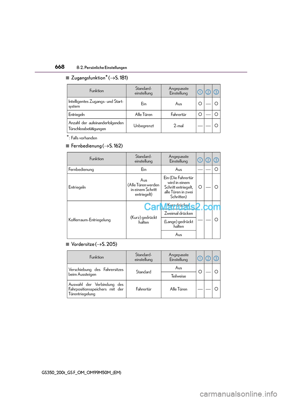 Lexus GS F 2016  Betriebsanleitung (in German) 6688-2. Persönliche Einstellungen
GS350_200t_GS F_OM_OM99M50M_(EM)
■Zugangsfunktion* (→ S. 181)
*:Falls vorhanden
■
Fernbedienung ( →S. 162)
■Vordersitze ( →S. 205)
FunktionStandard-
eins