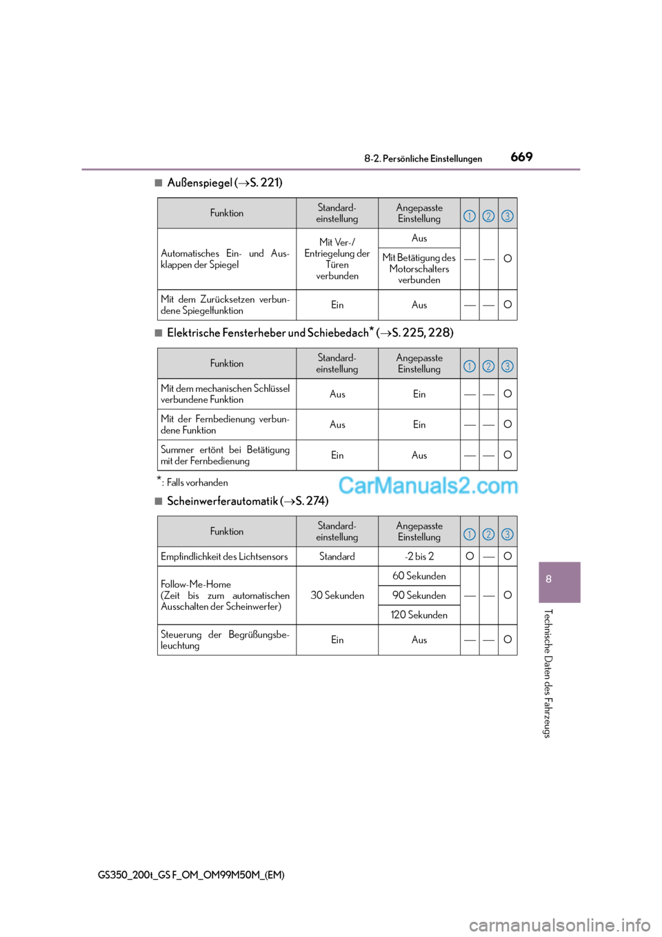Lexus GS F 2016  Betriebsanleitung (in German) 669
8
8-2. Persönliche Einstellungen
Technische Daten des Fahrzeugs
GS350_200t_GS F_OM_OM99M50M_(EM)
■Außenspiegel (
→S. 221)
■Elektrische Fensterheber und Schiebedach* (→ S. 225, 228)
*:Fal