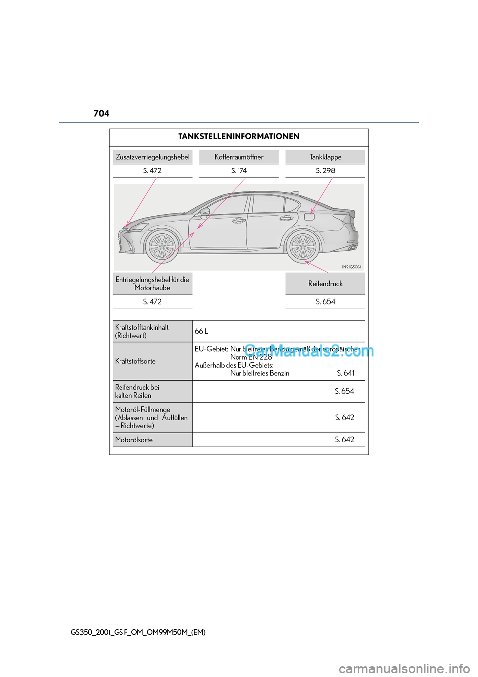 Lexus GS F 2016  Betriebsanleitung (in German) 704
GS350_200t_GS F_OM_OM99M50M_(EM)
TANKSTELLENINFORMATIONEN
ZusatzverriegelungshebelKofferraumöffnerTa n k k l a p p e
S. 472 S. 174 S. 298
Entriegelungshebel für die  MotorhaubeReifendruck
S. 472