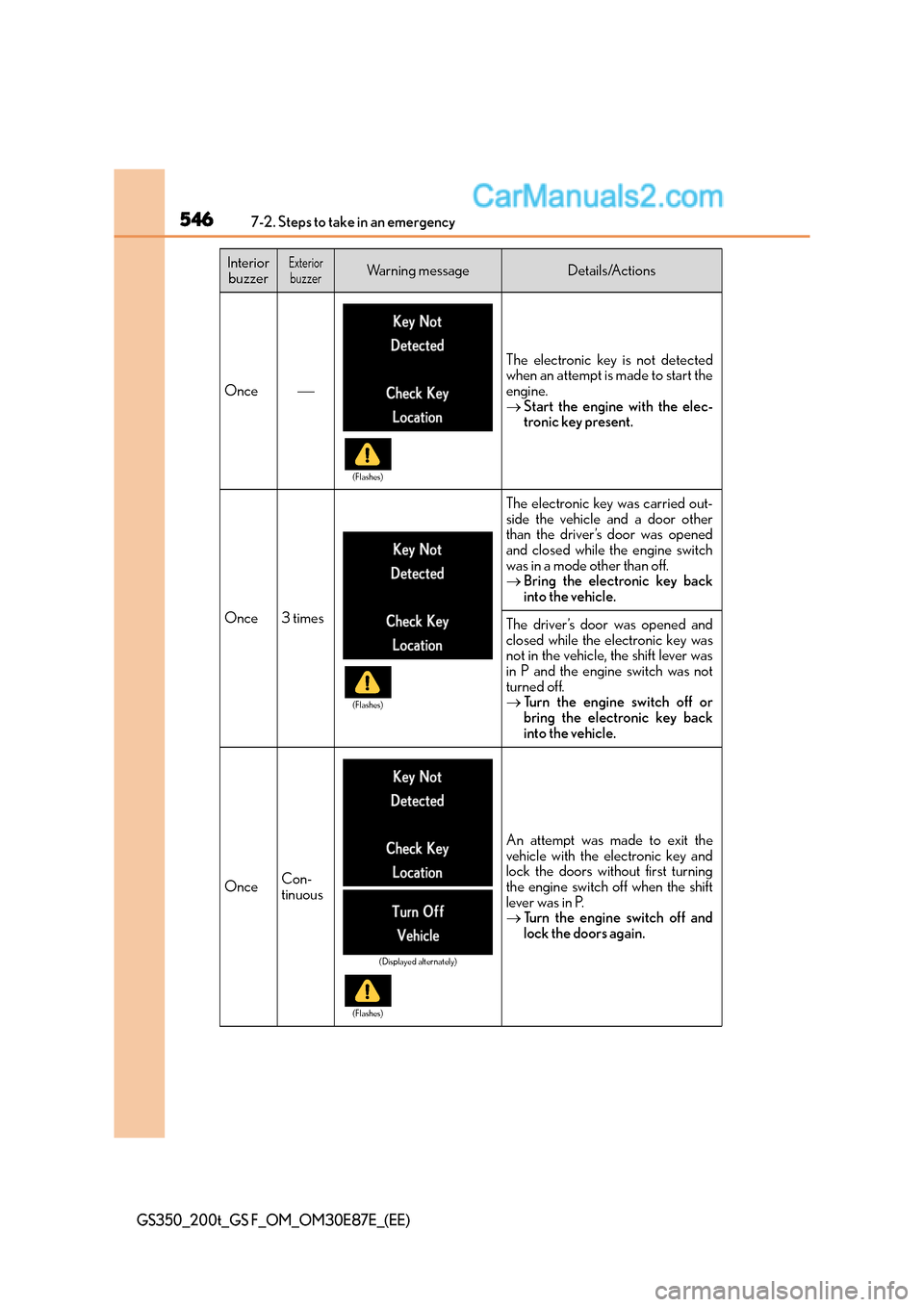 Lexus GS F 2015  Owners Manuals 5467-2. Steps to take in an emergency
GS350_200t_GS F_OM_OM30E87E_(EE)
InteriorbuzzerExteriorbuzzerWarning messageDetails/Actions
Once
The electronic key is not detected
when an attempt is made to 