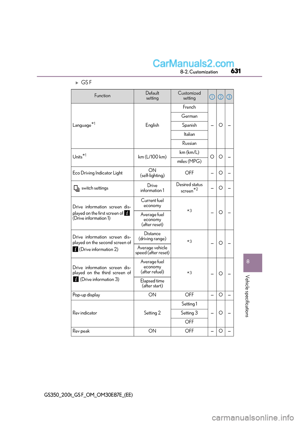 Lexus GS F 2015  Owners Manuals 631
8
8-2. Customization
Vehicle specifications
GS350_200t_GS F_OM_OM30E87E_(EE)
�XGS F
FunctionDefault 
settingCustomized  setting
Language*1English
French
—O—
German
Spanish
Italian
Russian
Unit