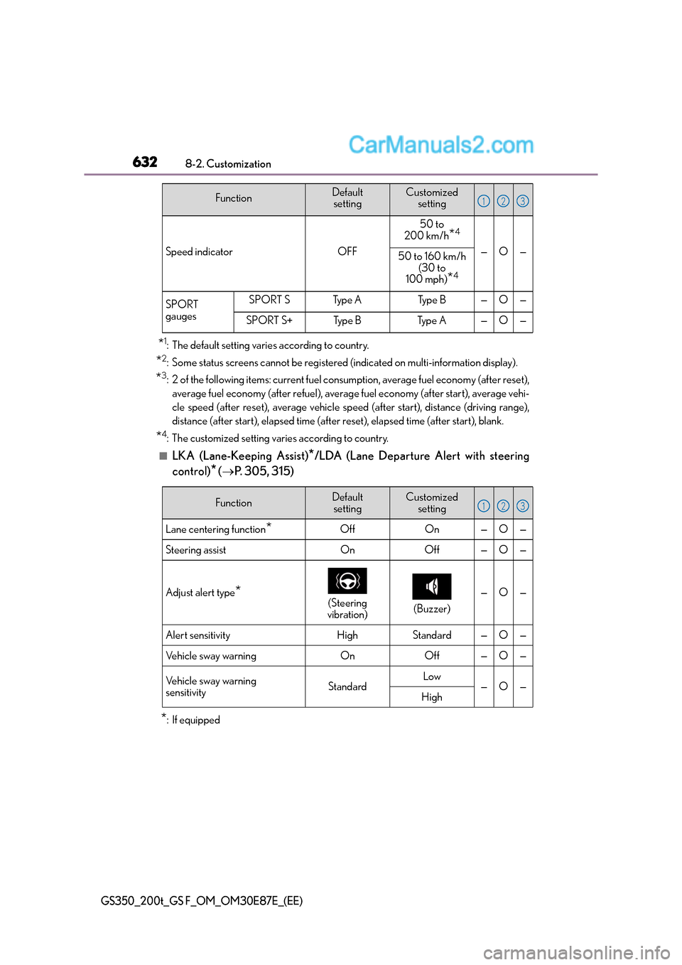 Lexus GS F 2015  Owners Manuals 6328-2. Customization
GS350_200t_GS F_OM_OM30E87E_(EE)
*1: The default setting varies according to country.
*2: Some status screens cannot be registered (indicated on multi-information display).
*3: 2